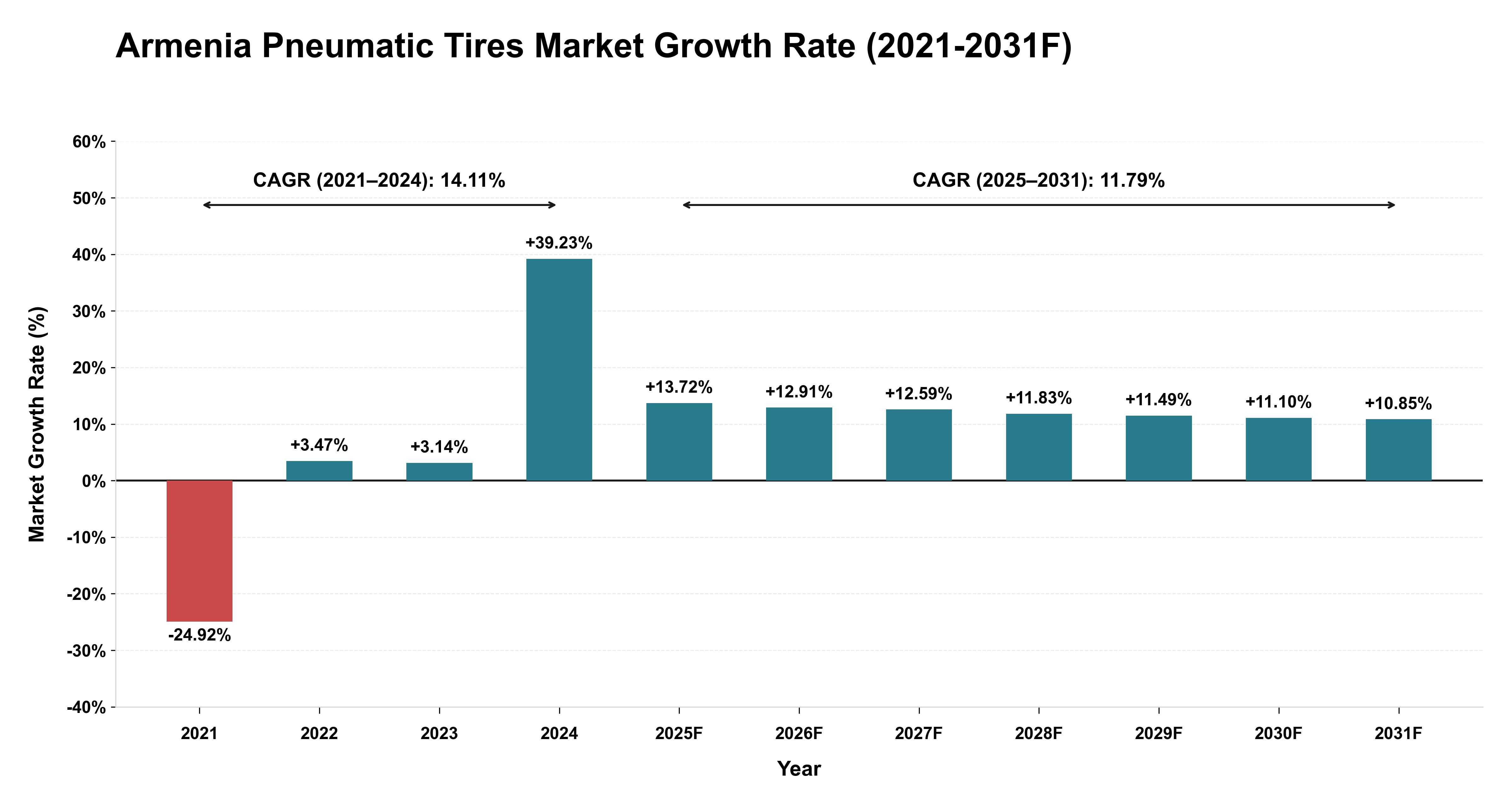 Armenia Pneumatic Tires Market Year-wise Growth Rate (2021-2031F)