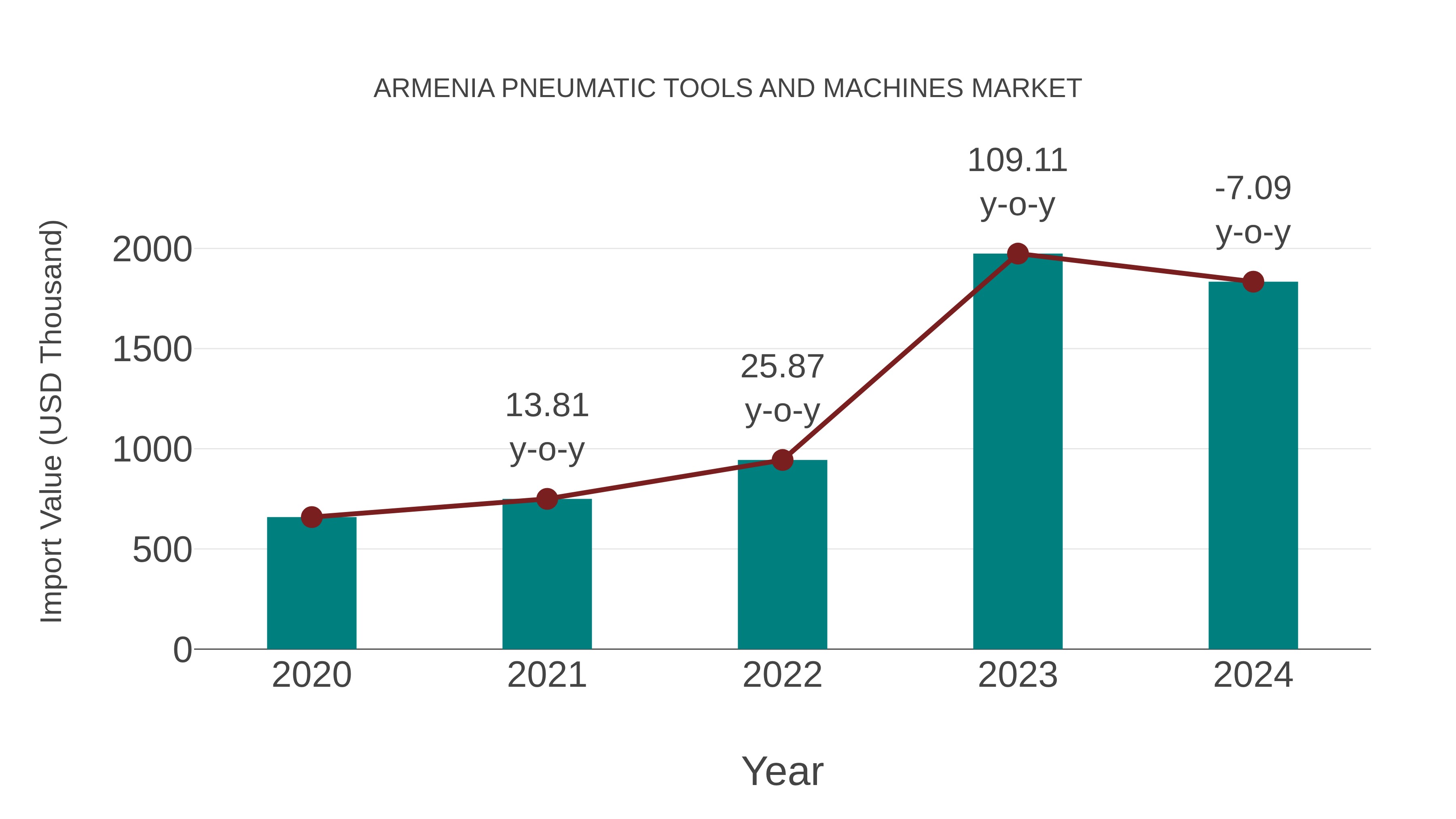  Armenia Pneumatic Tools and Machines Market: Import Trend Analysis
