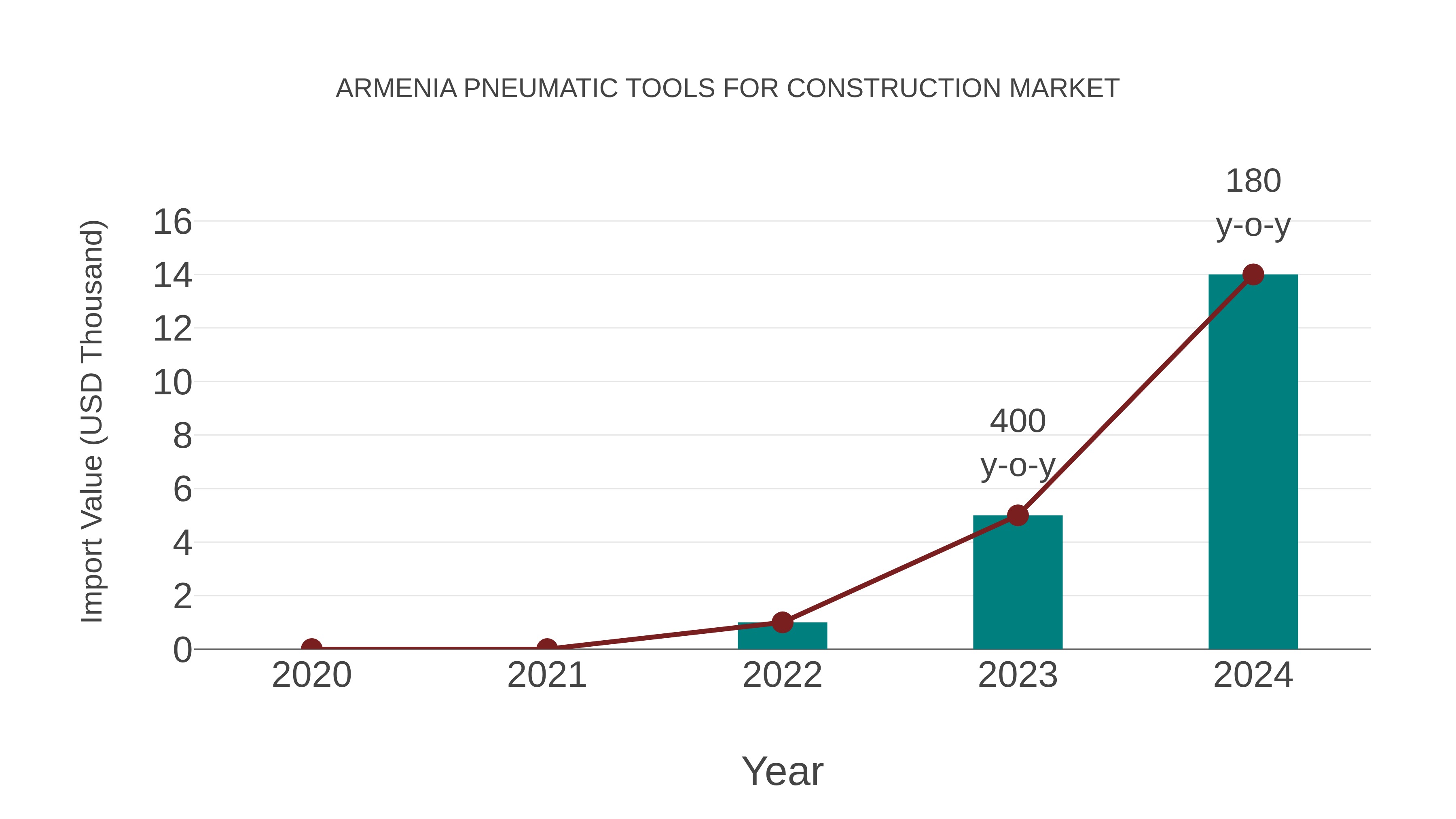 Armenia Pneumatic Tools for Construction Market: Import Trend Analysis