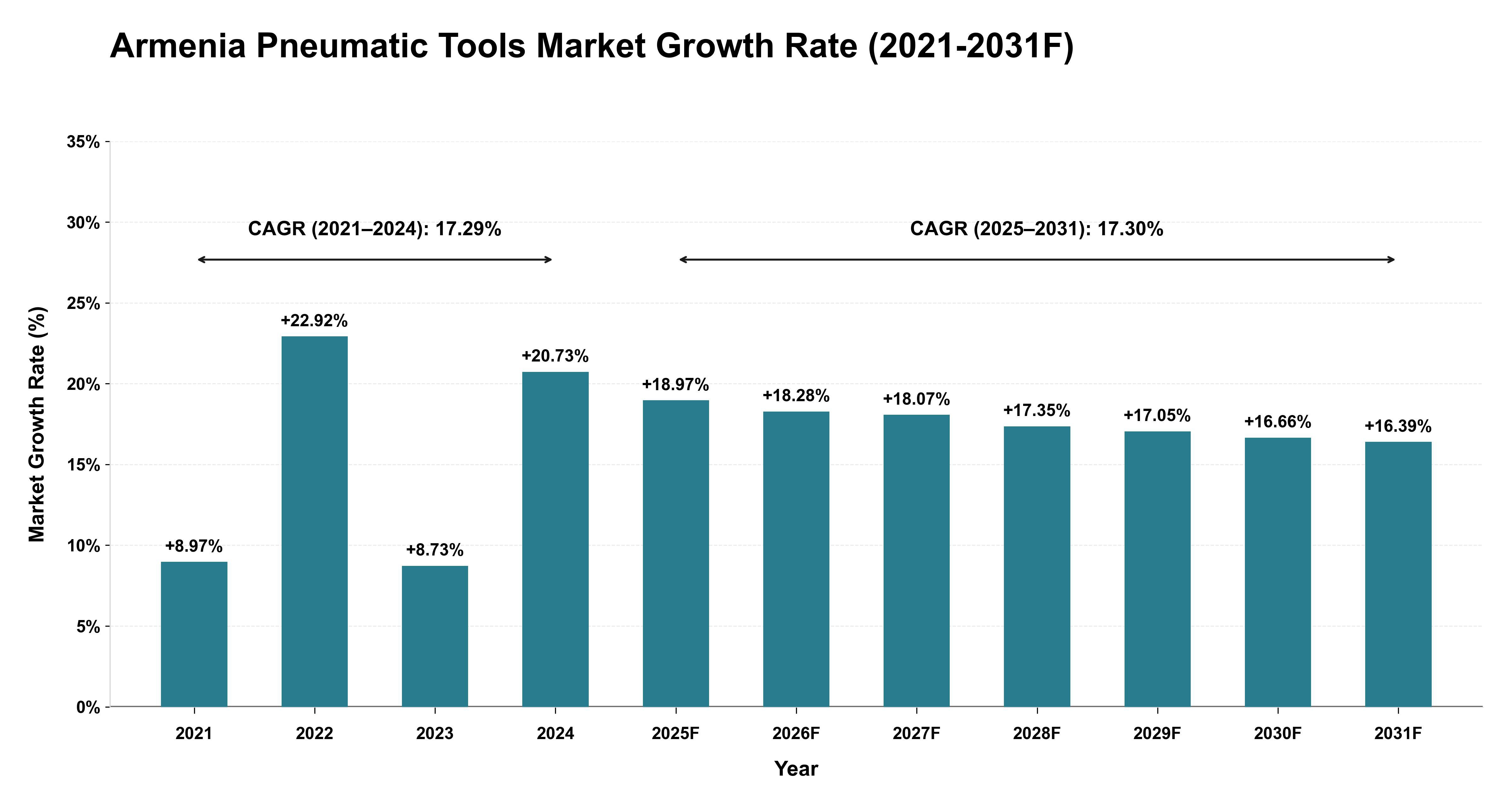 Armenia Pneumatic Tools Market Year-wise Growth Rate (2021-2031F)