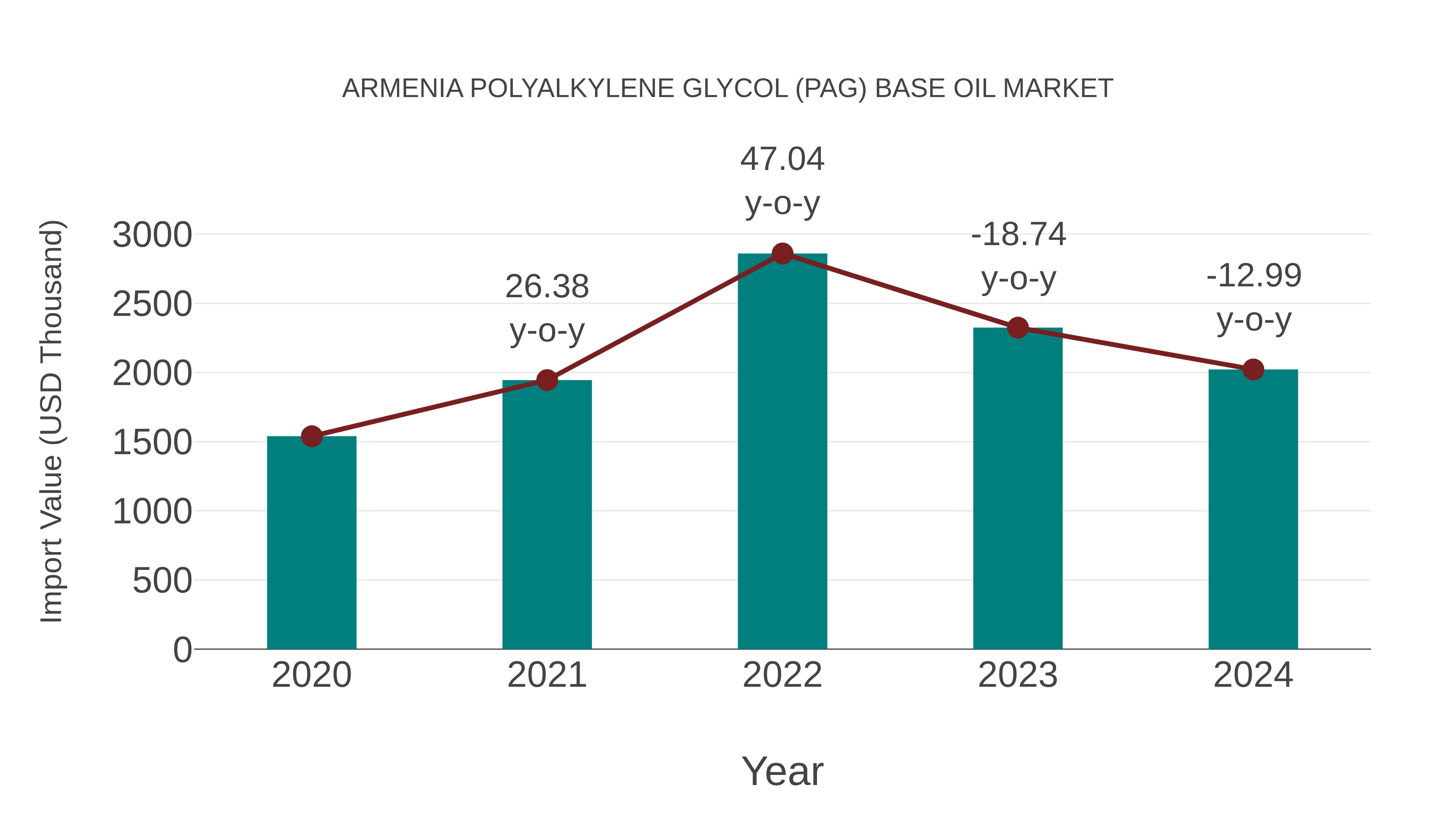 Armenia Polyalkylene Glycol (Pag) Base Oil Market: Import Trend Analysis