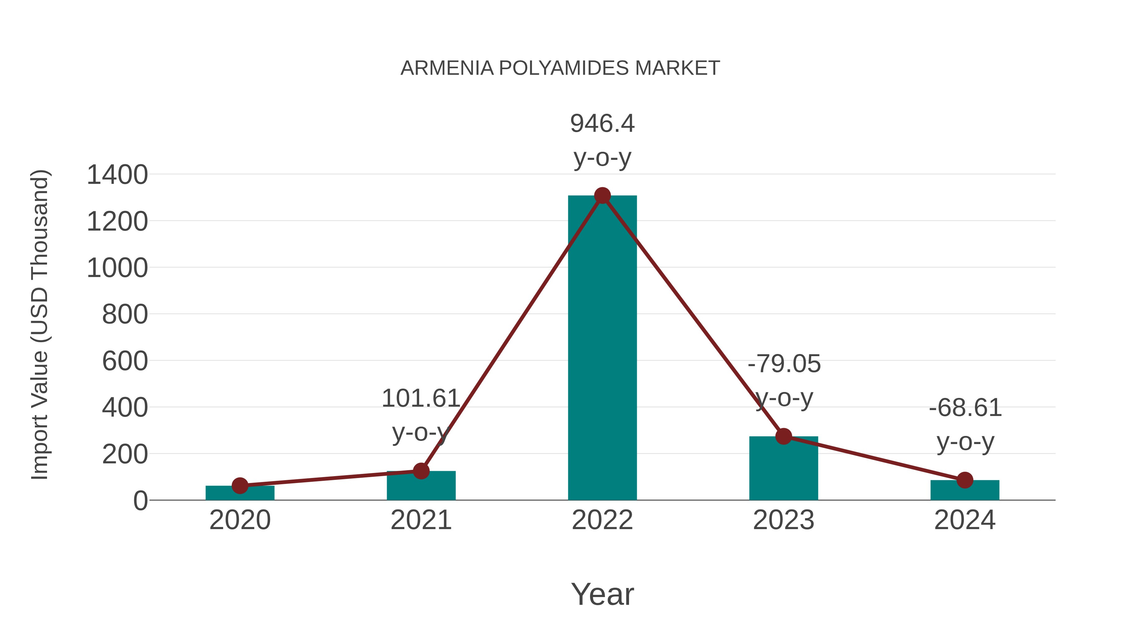  Armenia Polyamides Market: Import Trend Analysis