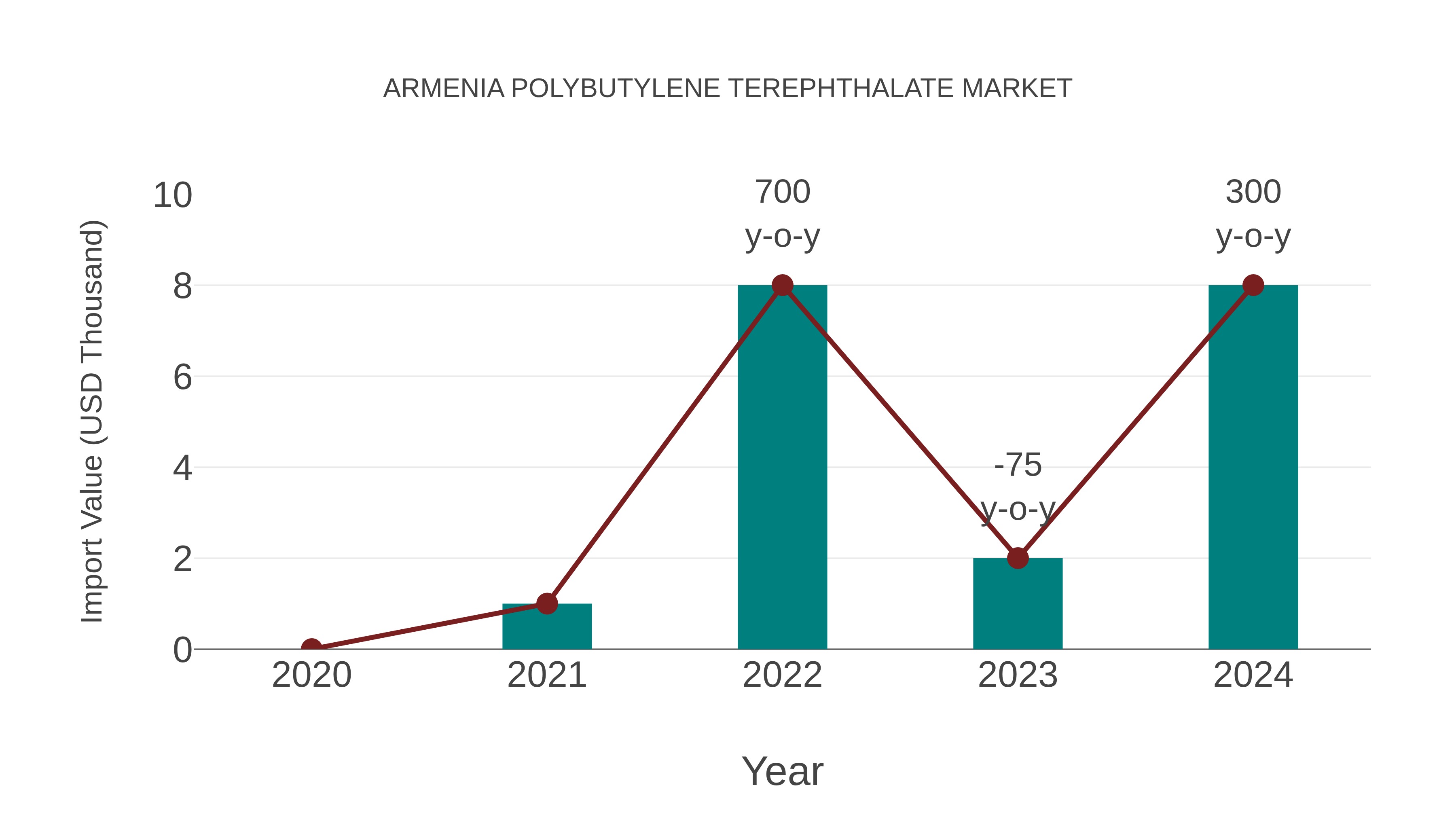 Armenia Polybutylene Terephthalate Market: Import Trend Analysis