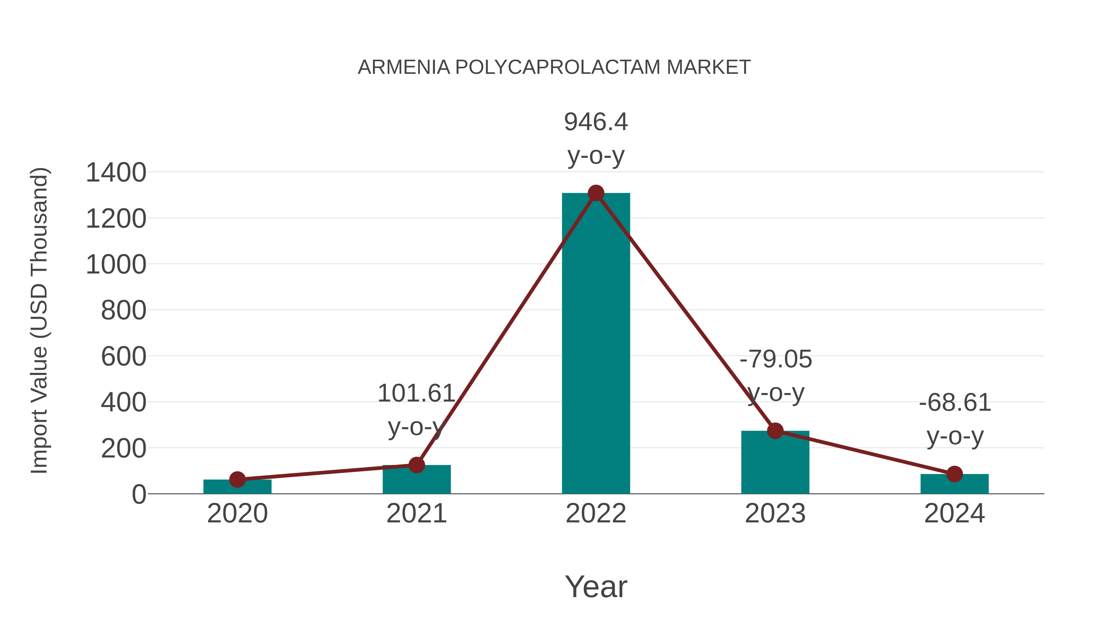  Armenia Polycaprolactam Market: Import Trend Analysis