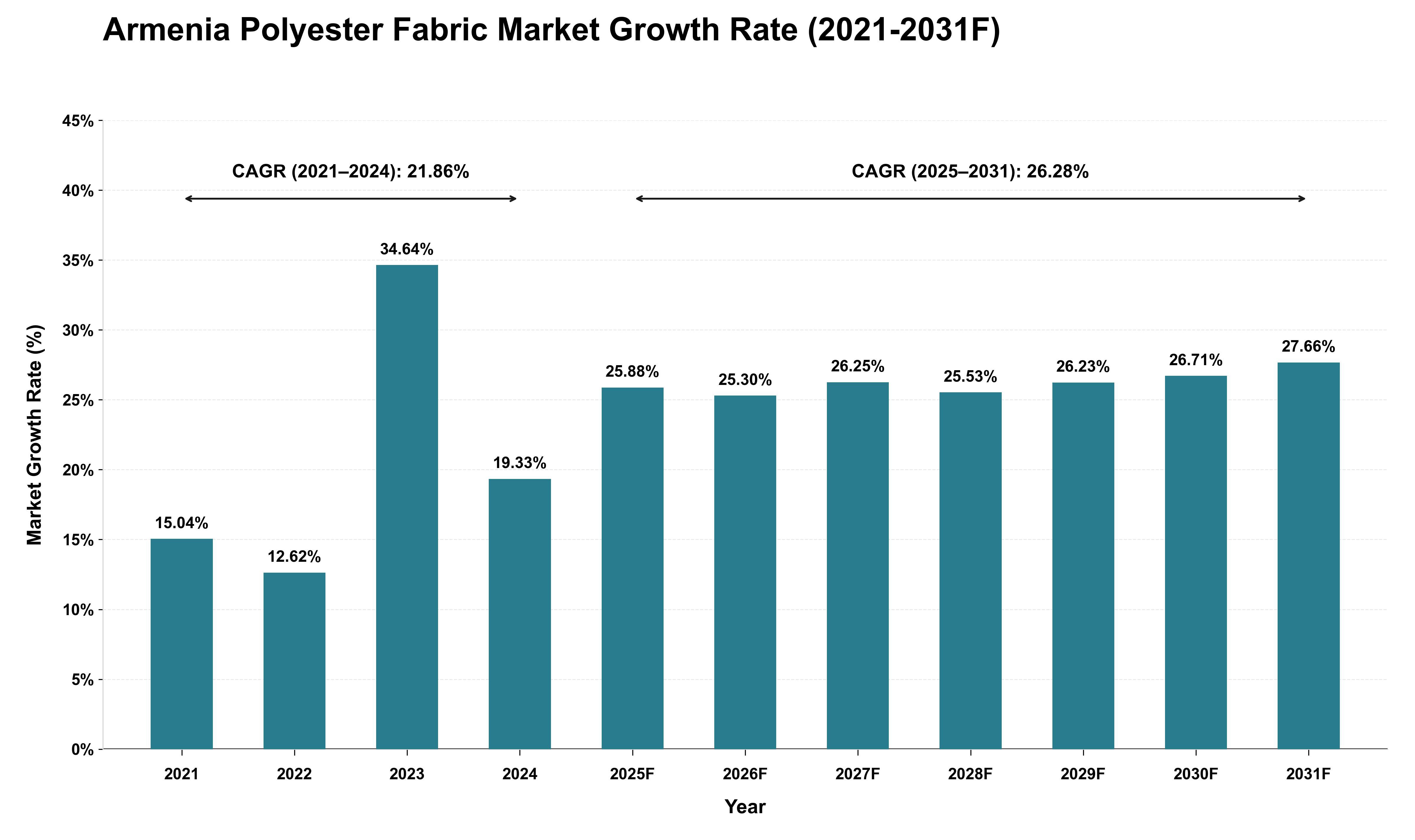 Armenia Polyester Fabric Market Growth Rate Analysis (2021 - 2031)