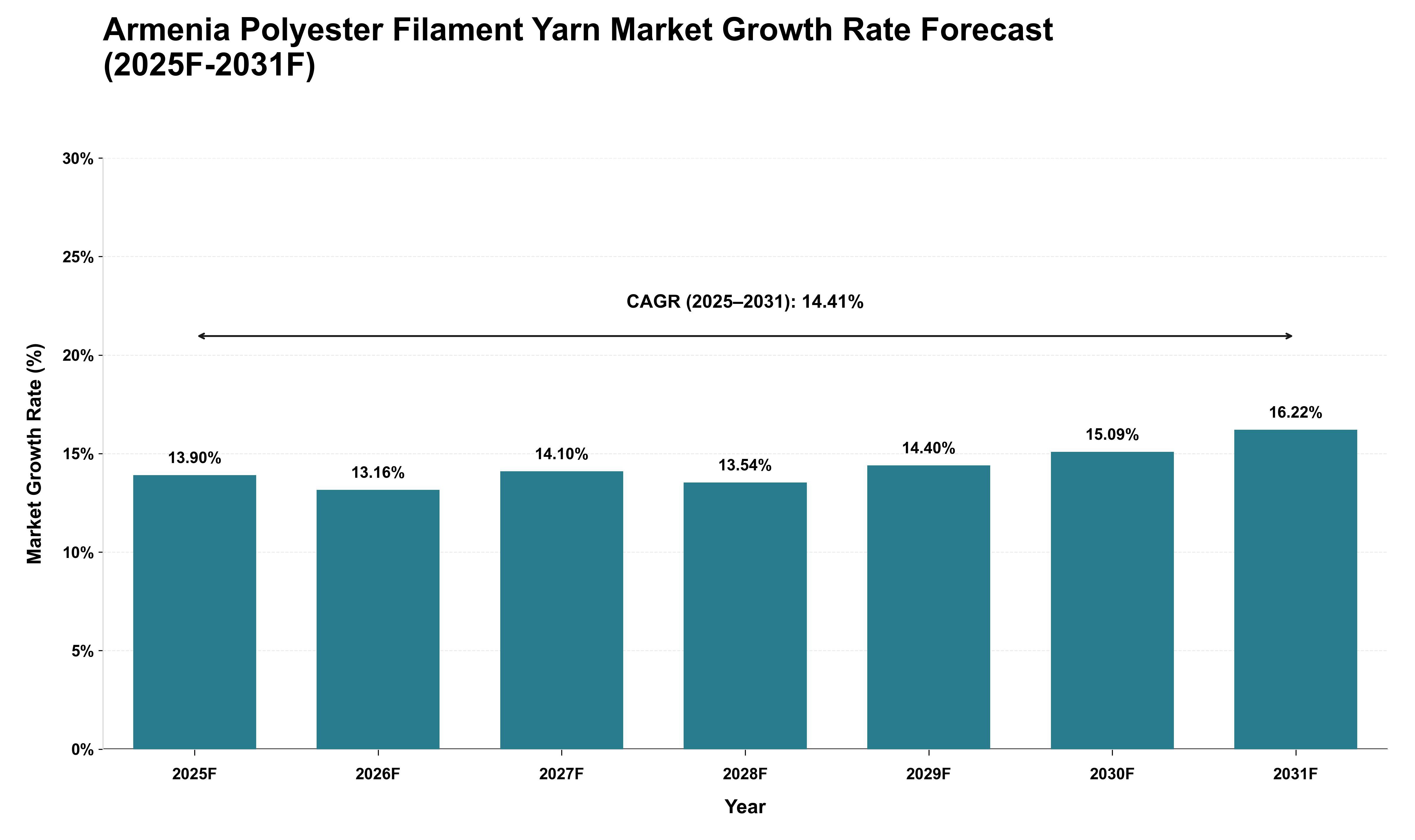 Armenia Polyester Filament Yarn Market Growth Rate Analysis (2025 - 2031)