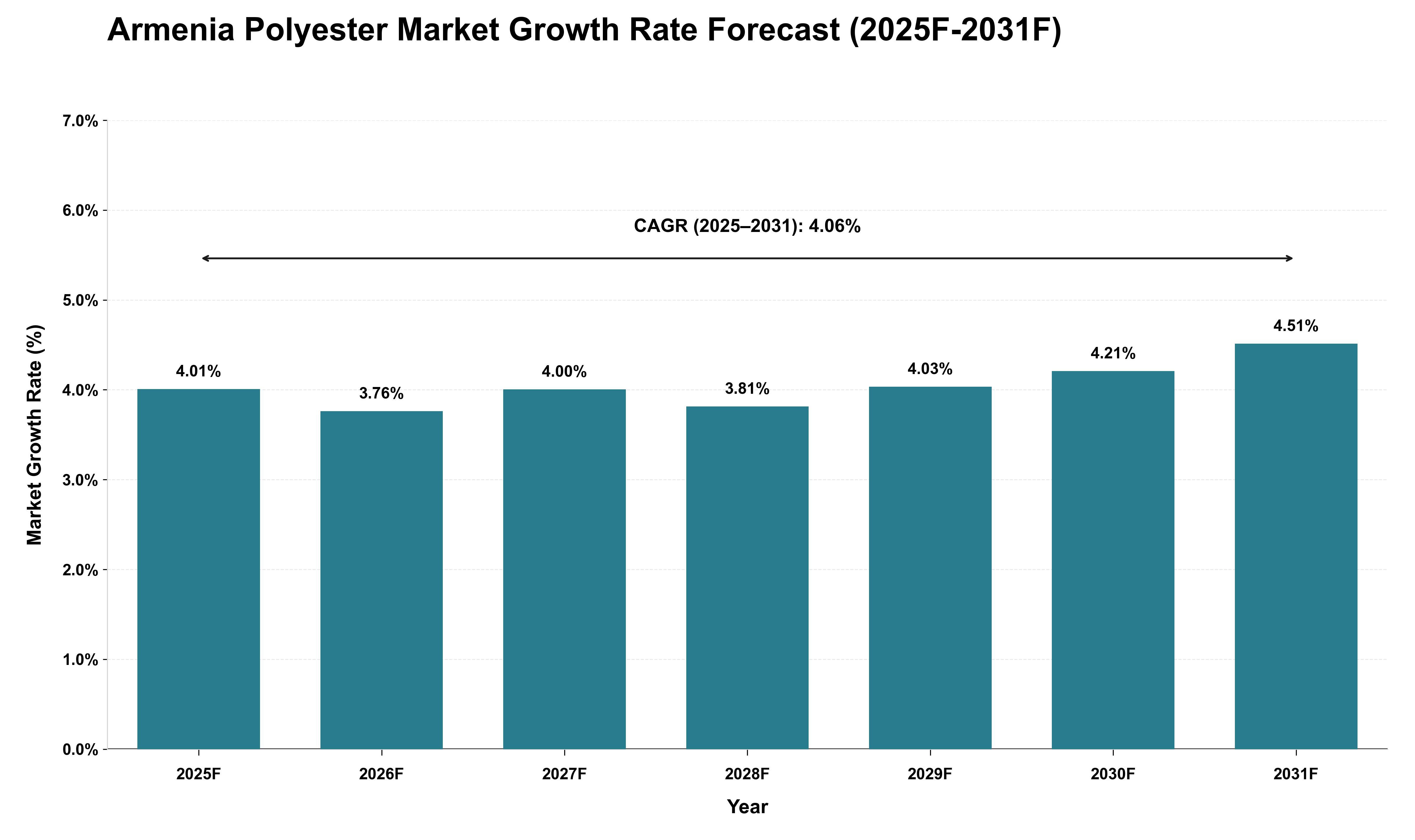 Armenia Polyester Market Growth Rate Analysis (2025 - 2031)