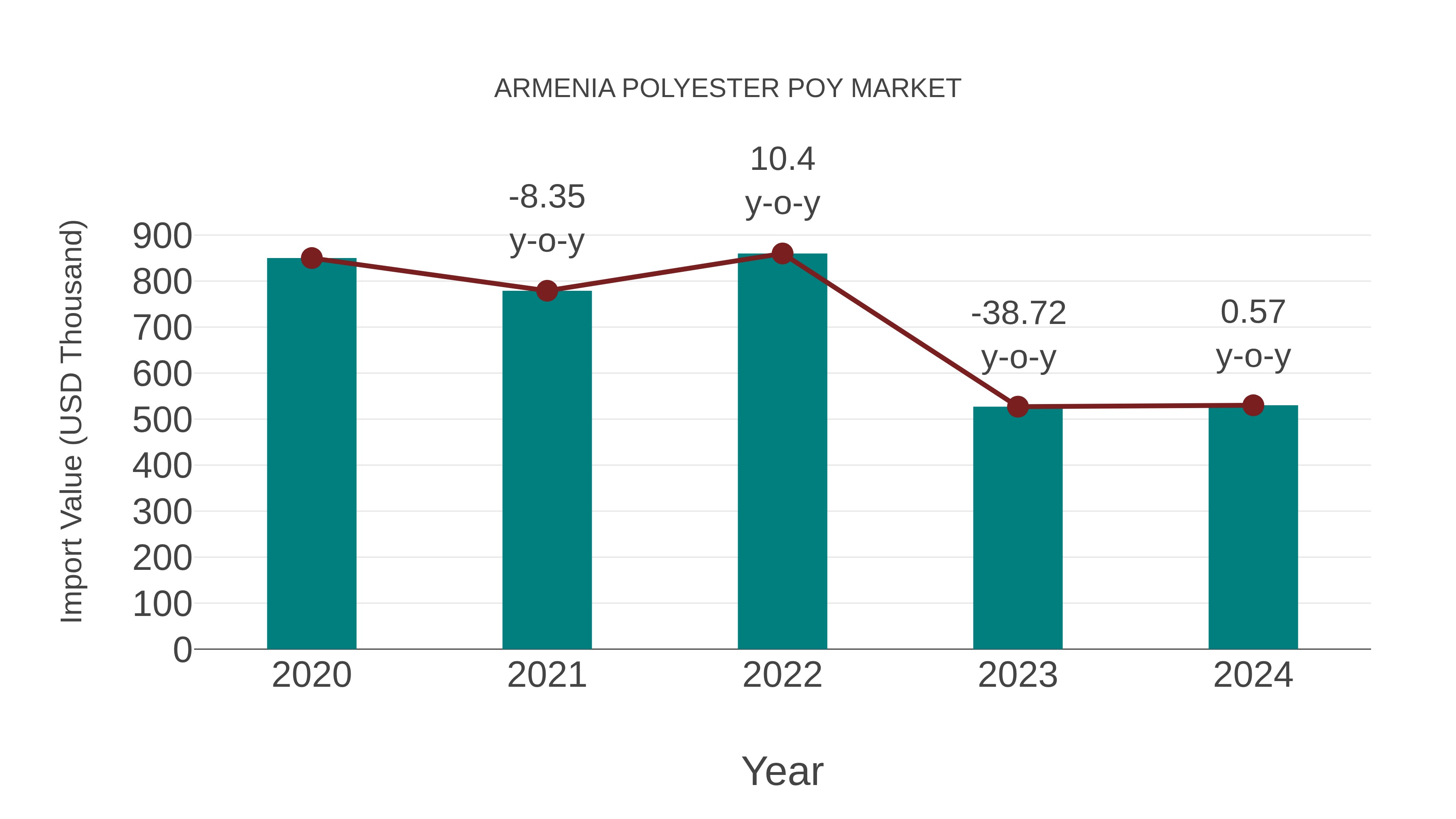  Armenia Polyester Poy Market: Import Trend Analysis