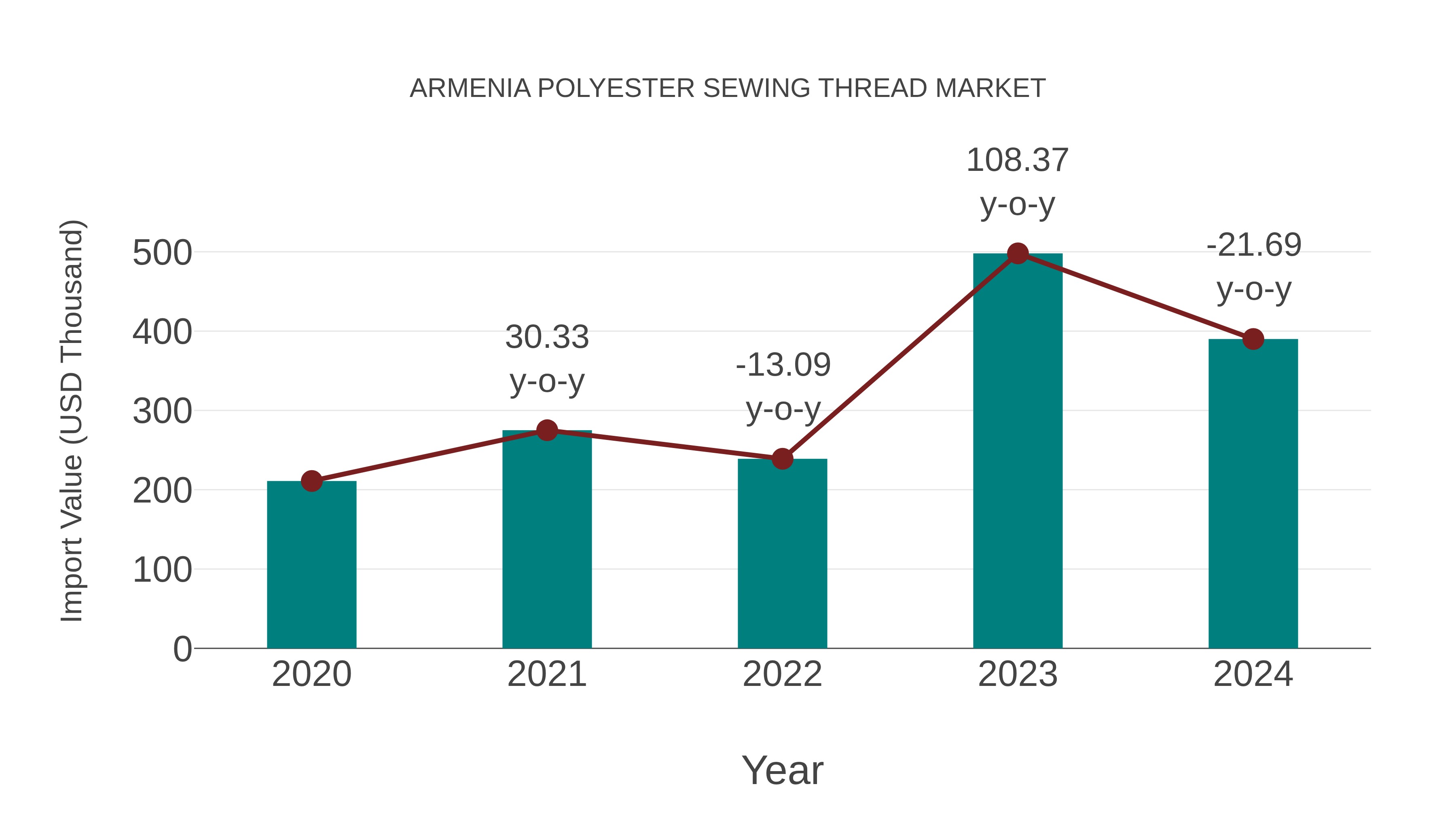  Armenia Polyester Sewing Thread Market: Import Trend Analysis