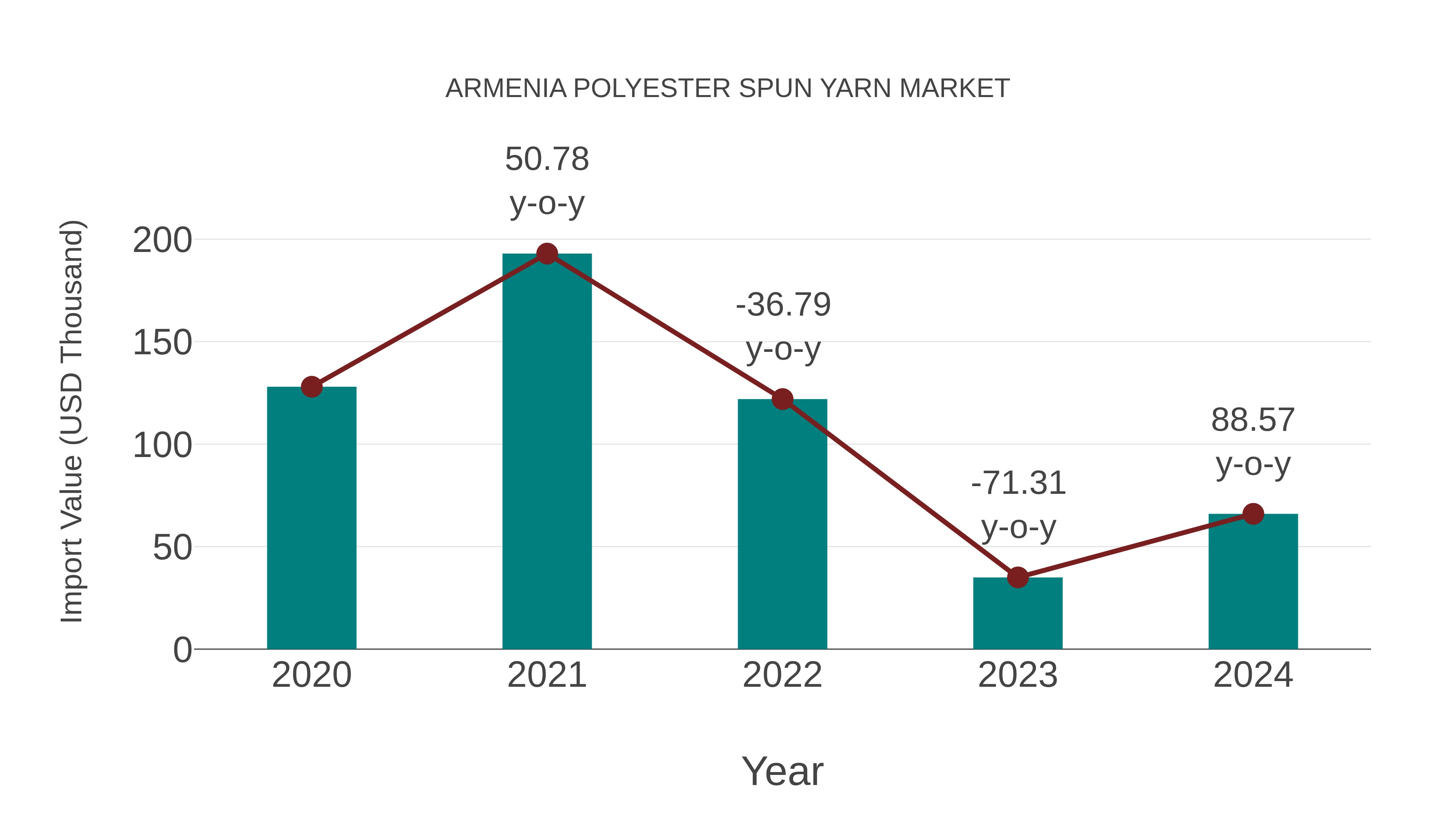 Armenia Polyester Spun Yarn Market: Import Trend Analysis
