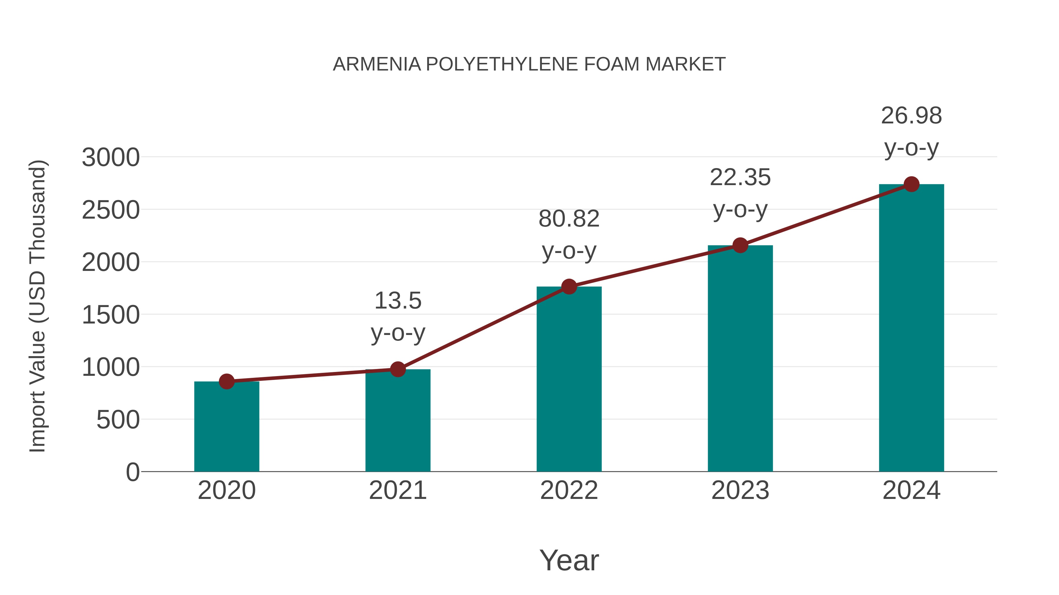  Armenia Polyethylene Foam Market: Import Trend Analysis