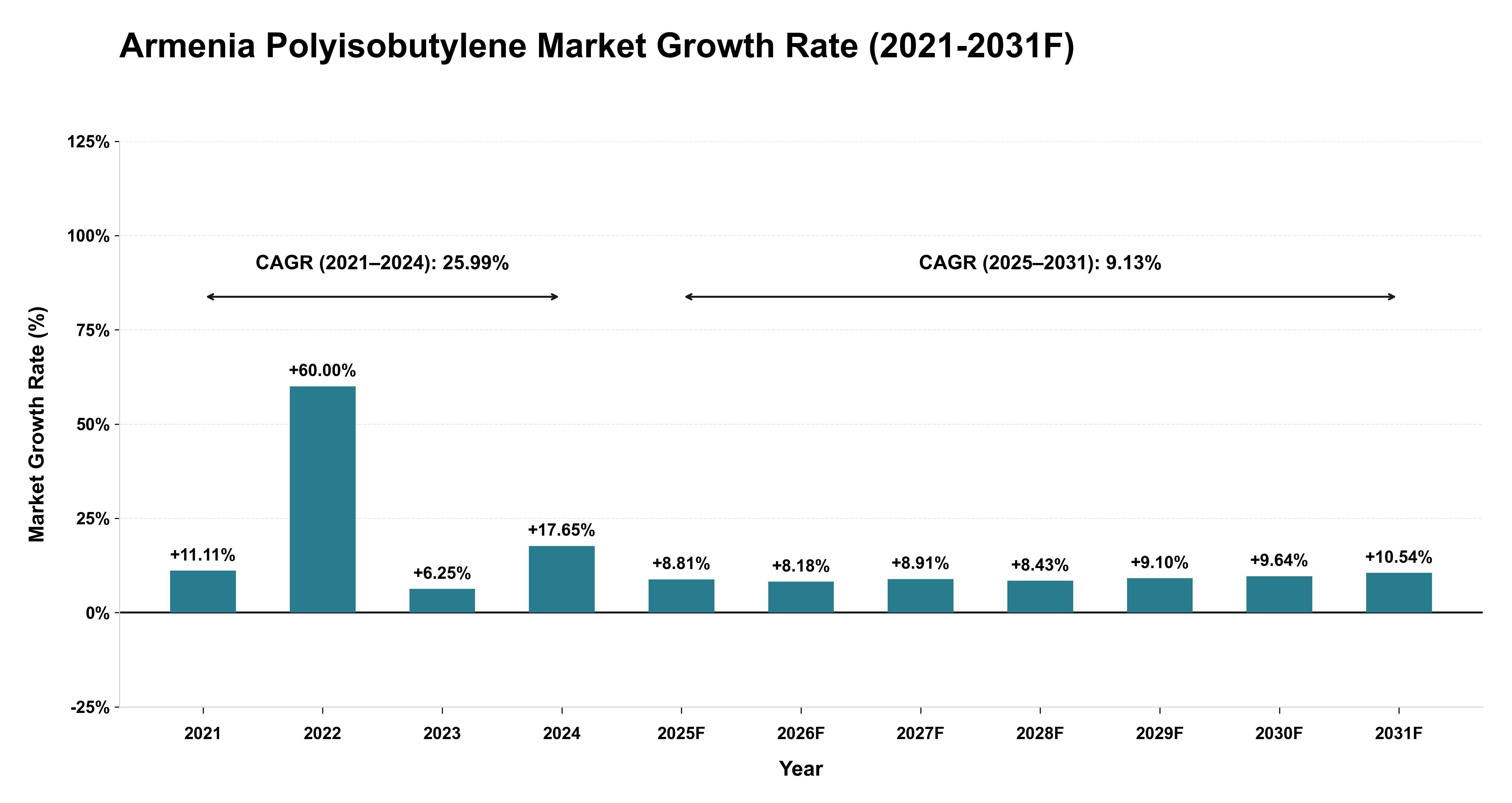 Armenia Polyisobutylene Market Year-wise Growth Rate (2021-2031F)