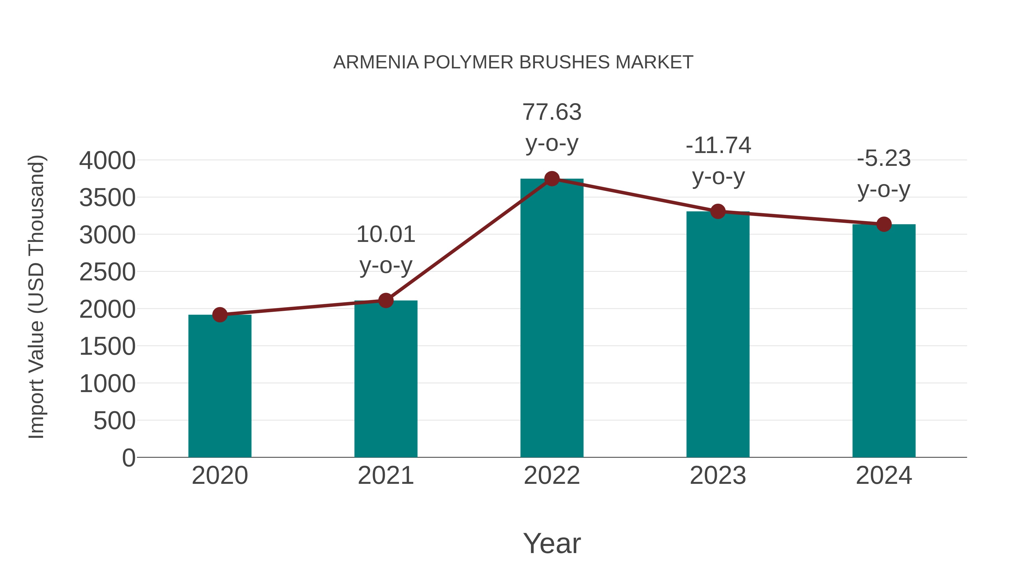  Armenia Polymer Brushes Market: Import Trend Analysis
