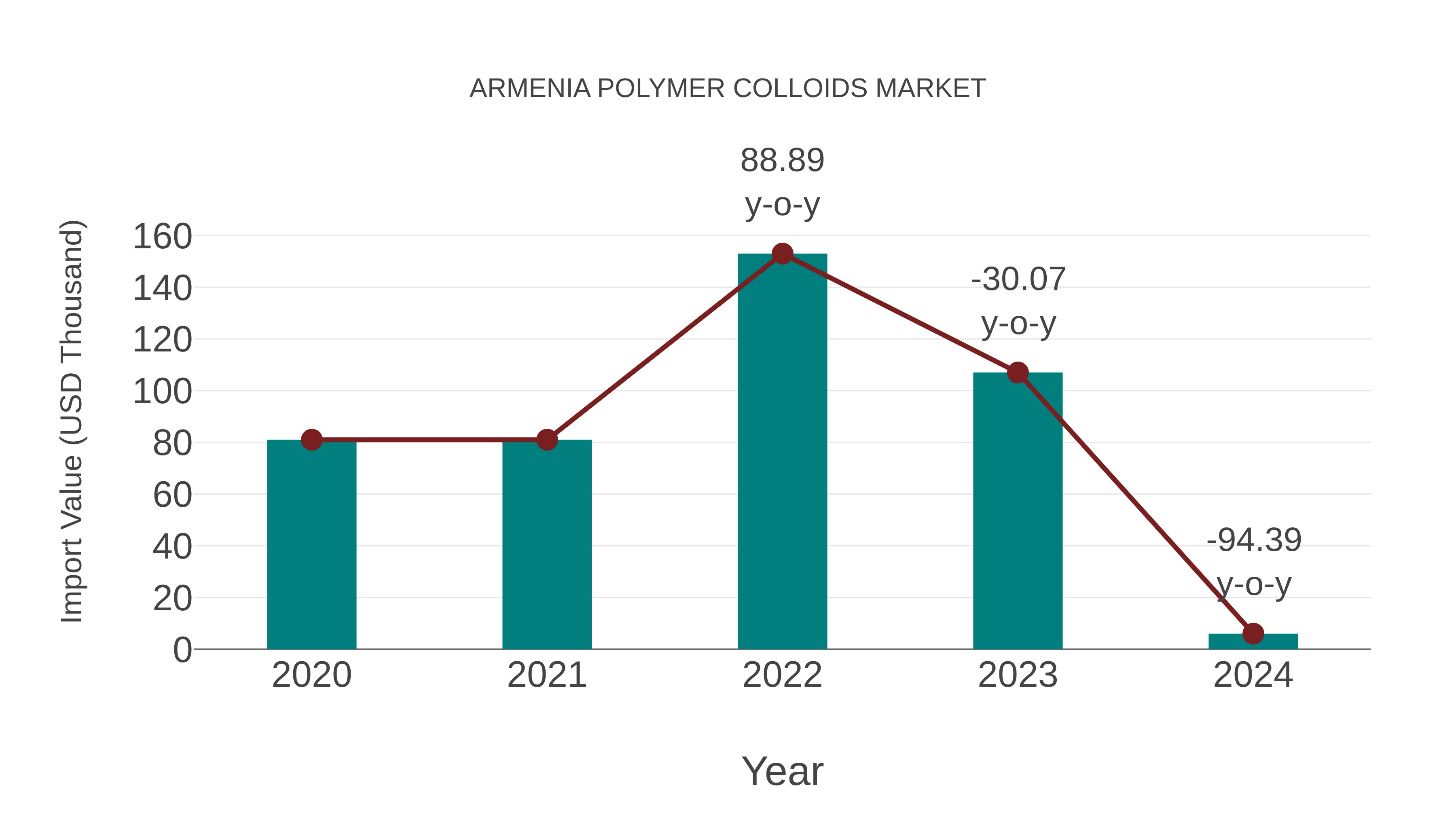 Armenia Polymer Colloids Market: Import Trend Analysis