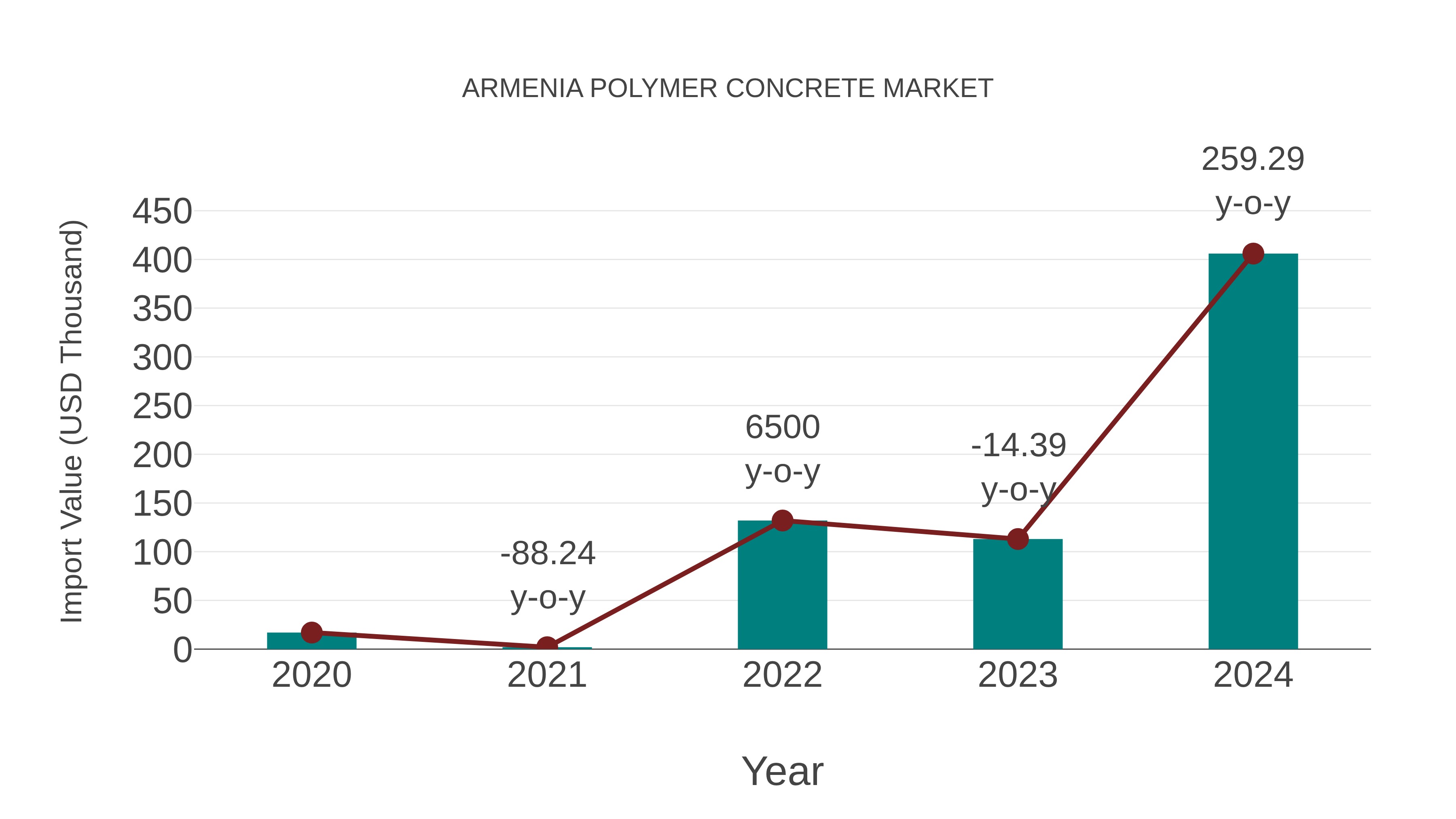  Armenia Polymer Concrete Market: Import Trend Analysis