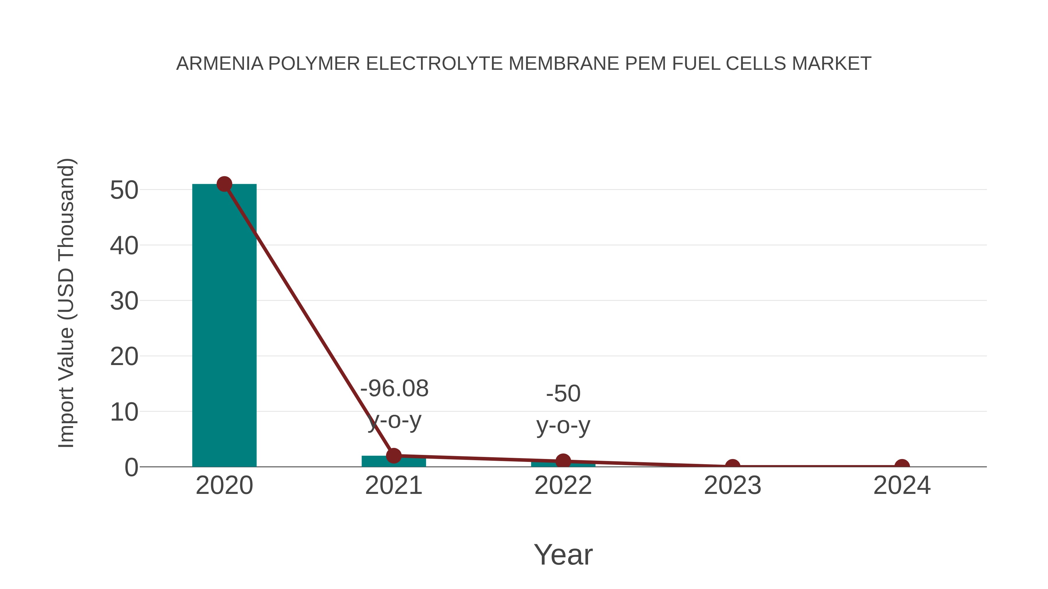 Armenia Polymer Electrolyte Membrane Pem Fuel Cells Market: Import Trend Analysis