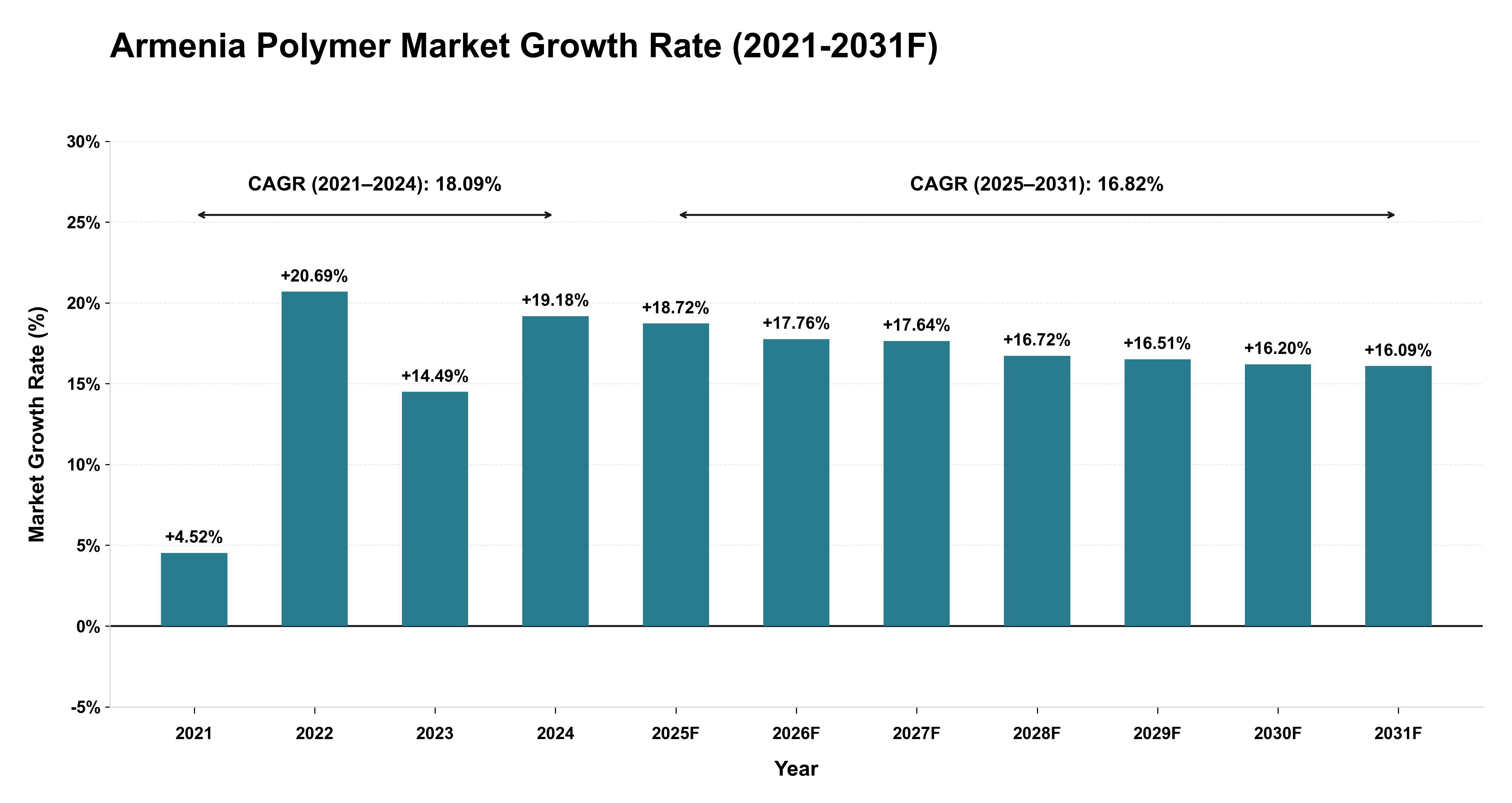 Armenia Polymer Market Year-wise Growth Rate (2021-2031F)