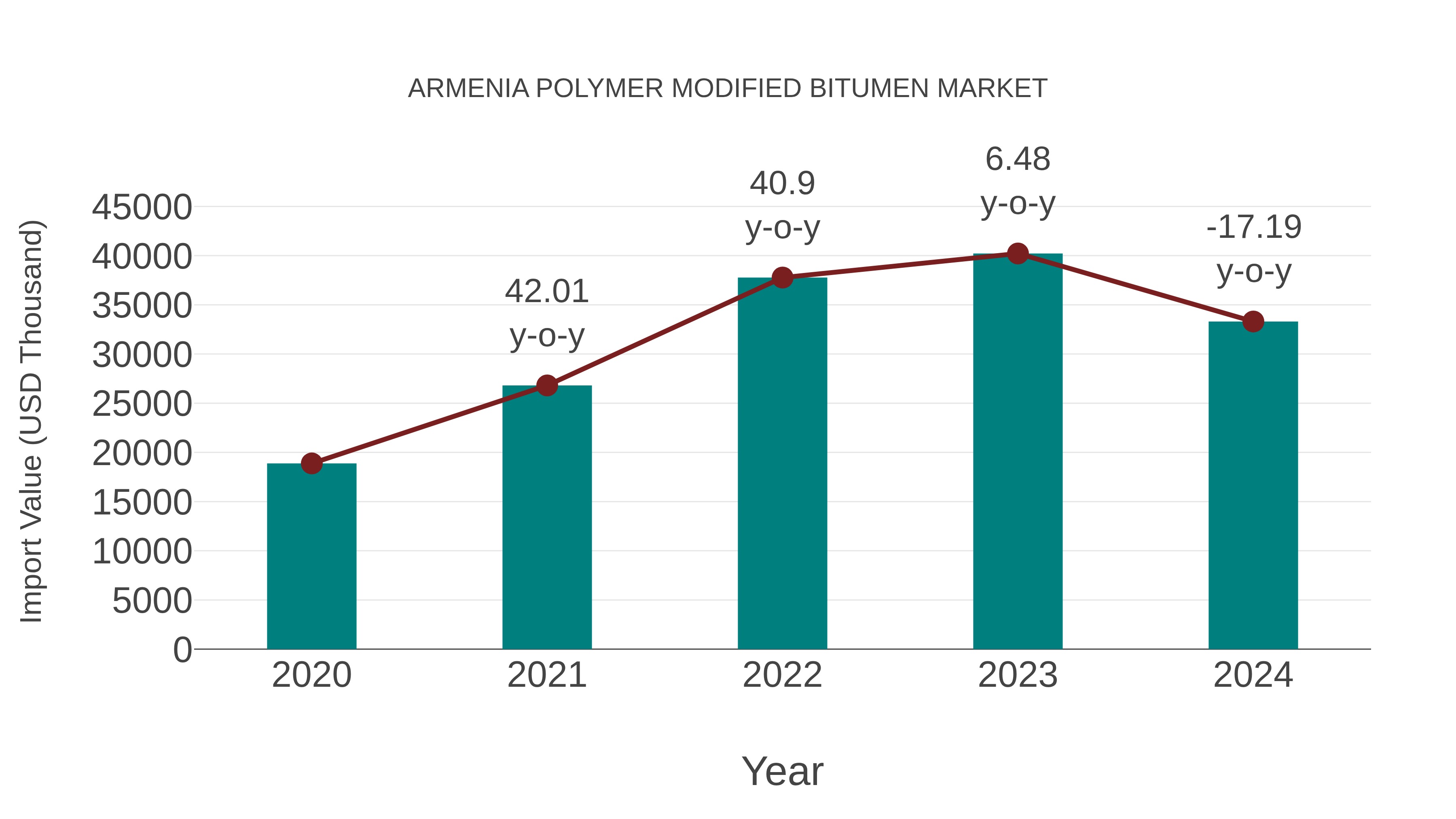  Armenia Polymer Modified Bitumen Market: Import Trend Analysis