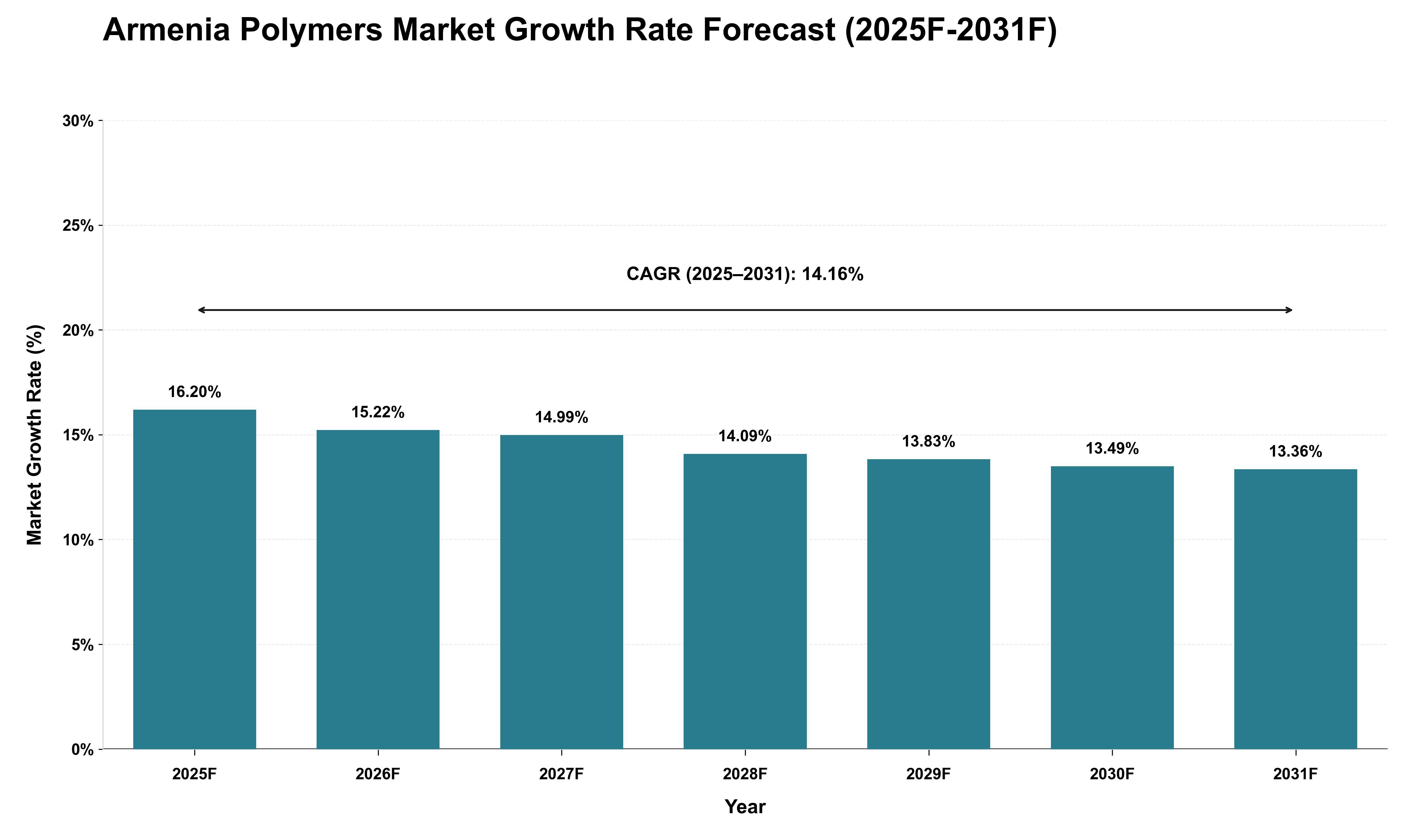 Armenia Polymers Market Growth Rate Analysis (2025 - 2031)