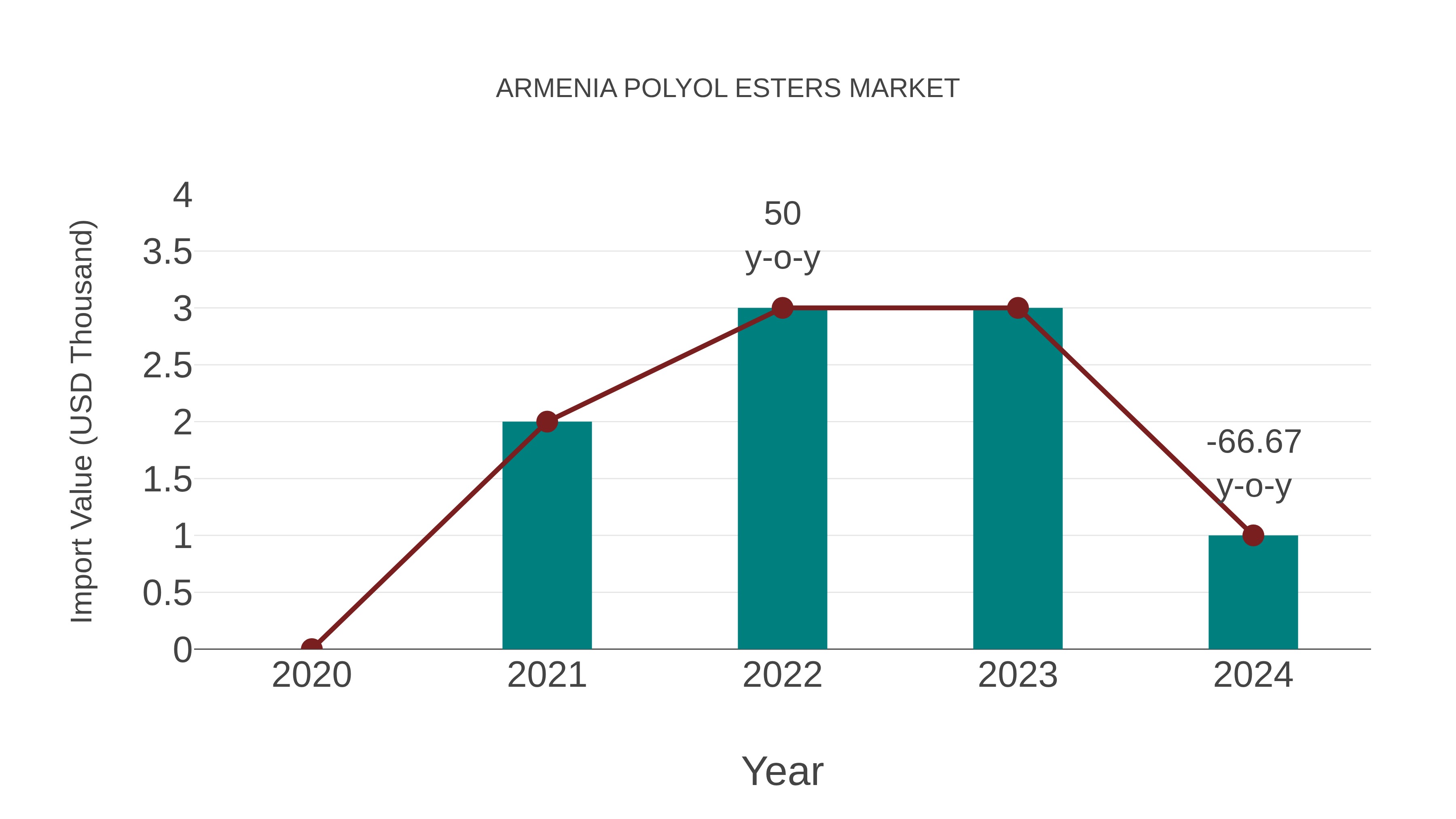 Armenia Polyol Esters Market: Import Trend Analysis