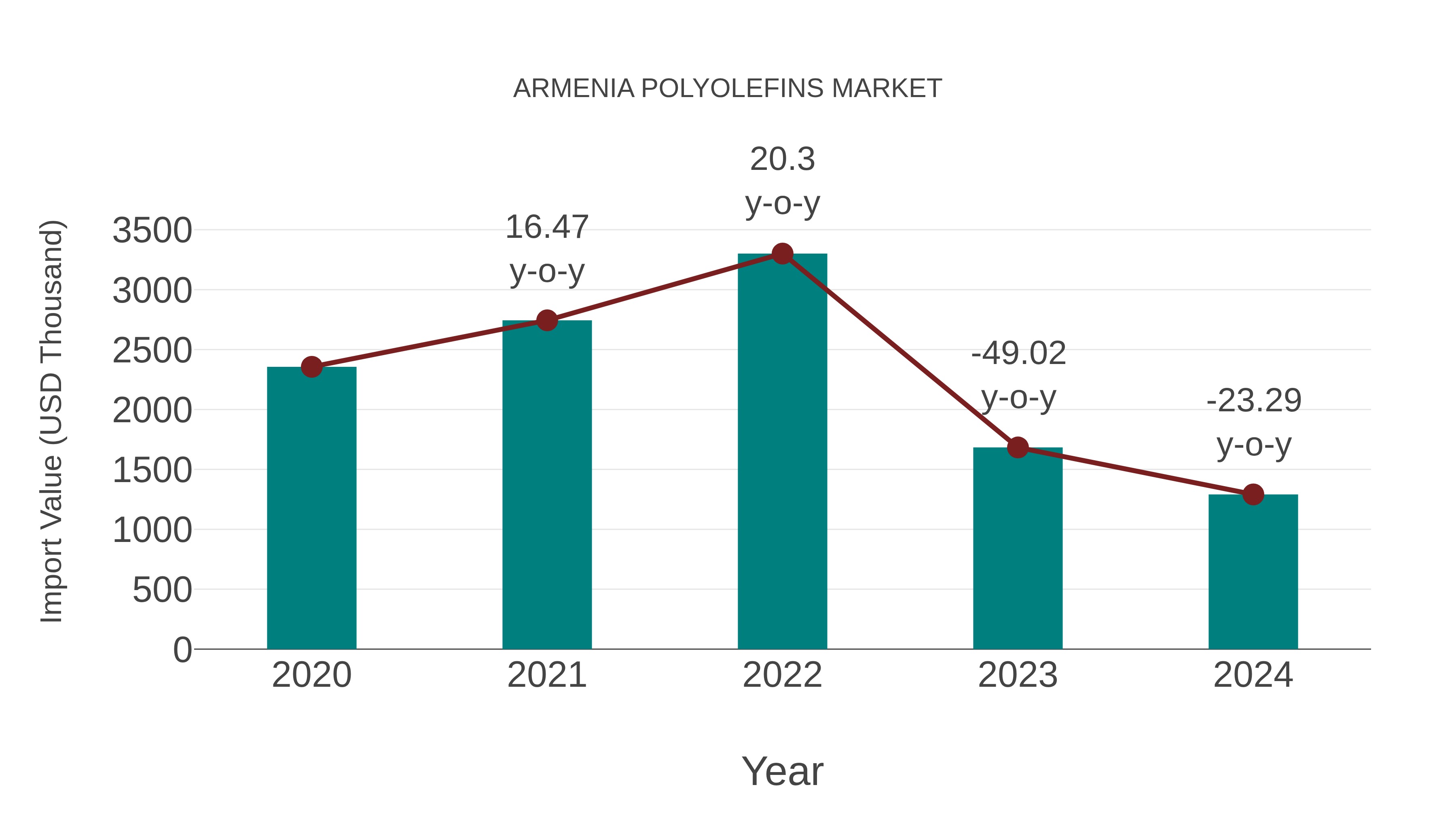  Armenia Polyolefins Market: Import Trend Analysis