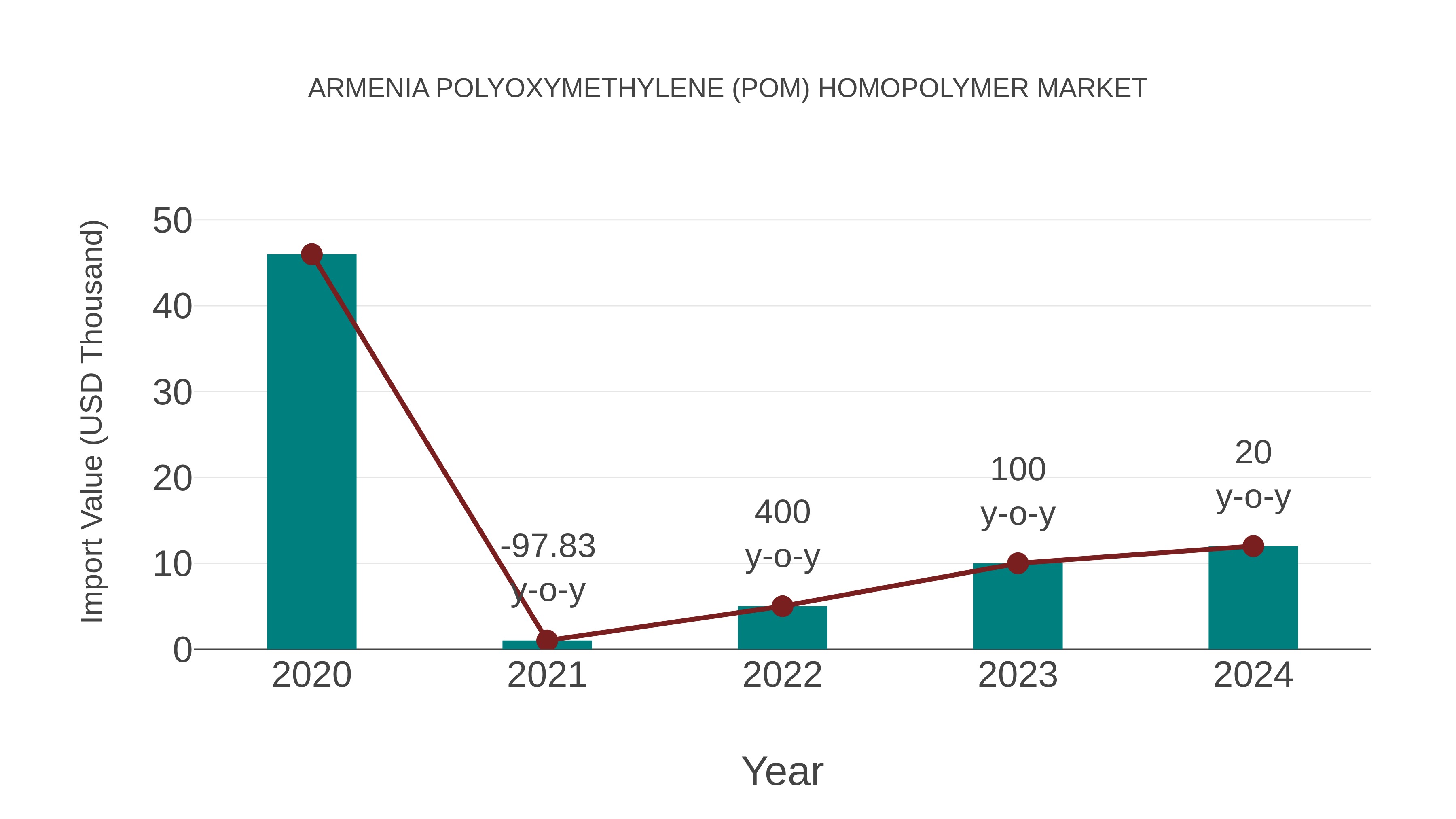  Armenia Polyoxymethylene (Pom) Homopolymer Market: Import Trend Analysis