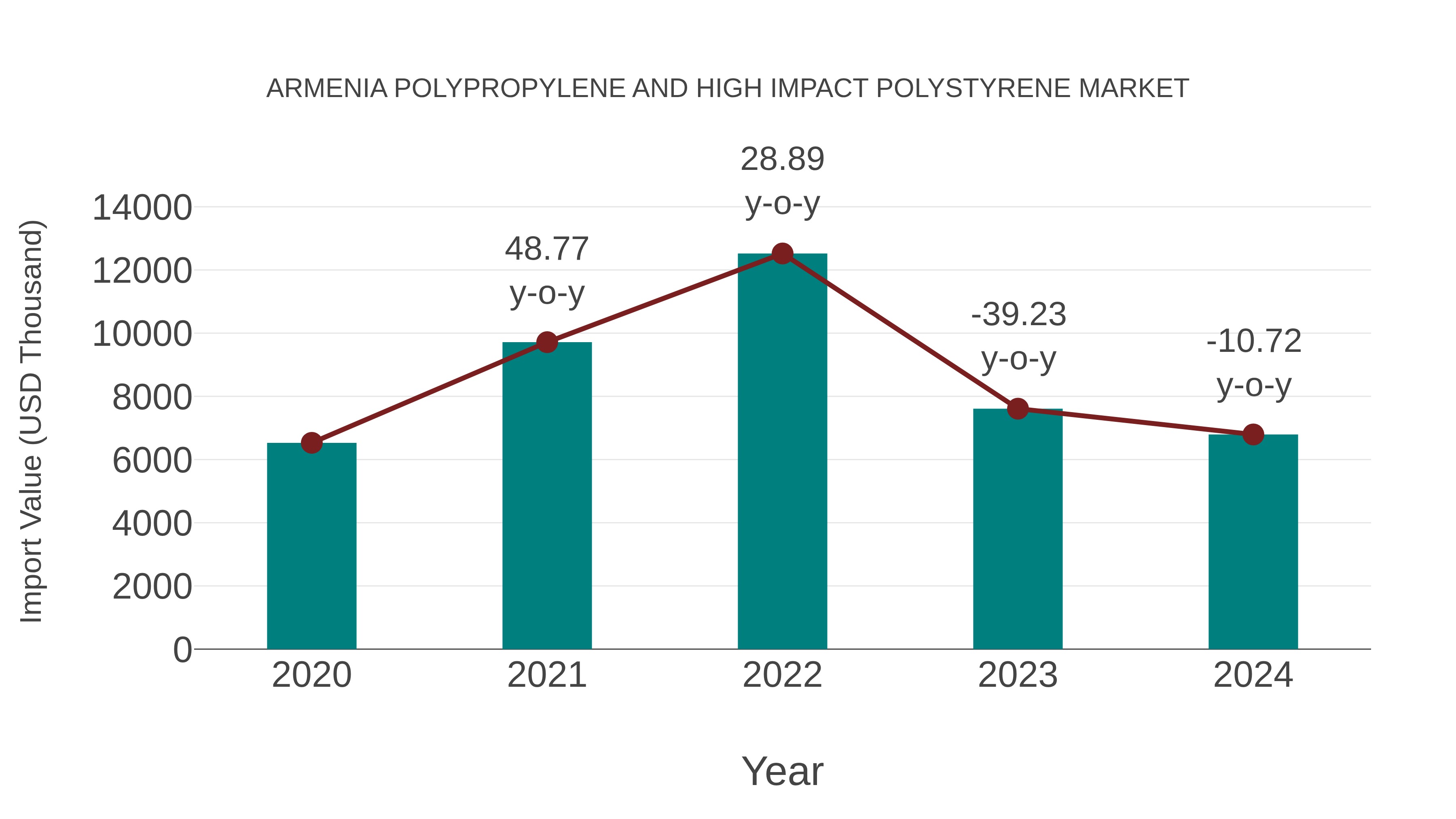  Armenia Polypropylene and High Impact Polystyrene Market: Import Trend Analysis