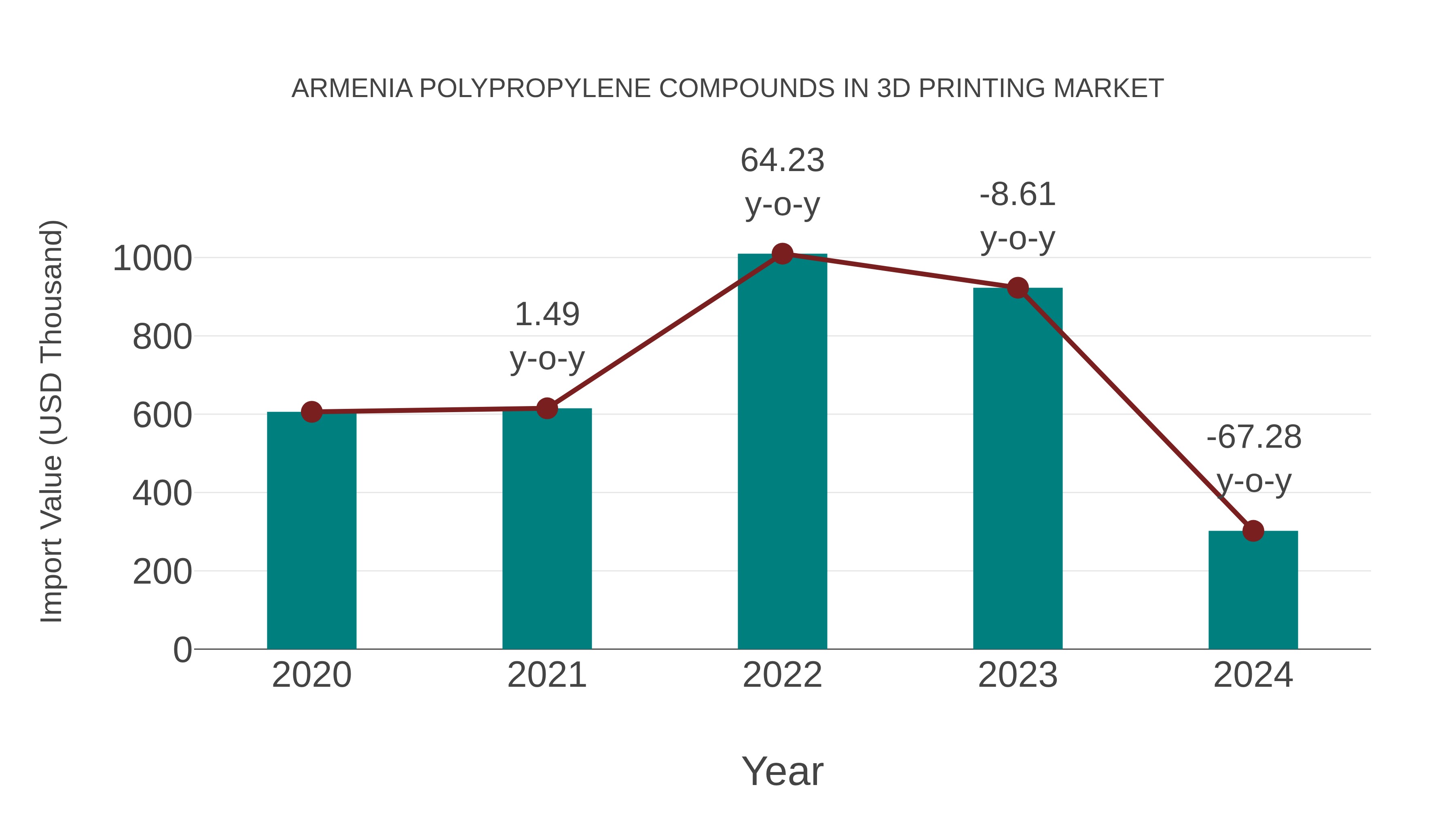  Armenia Polypropylene Compounds in 3d Printing Market: Import Trend Analysis