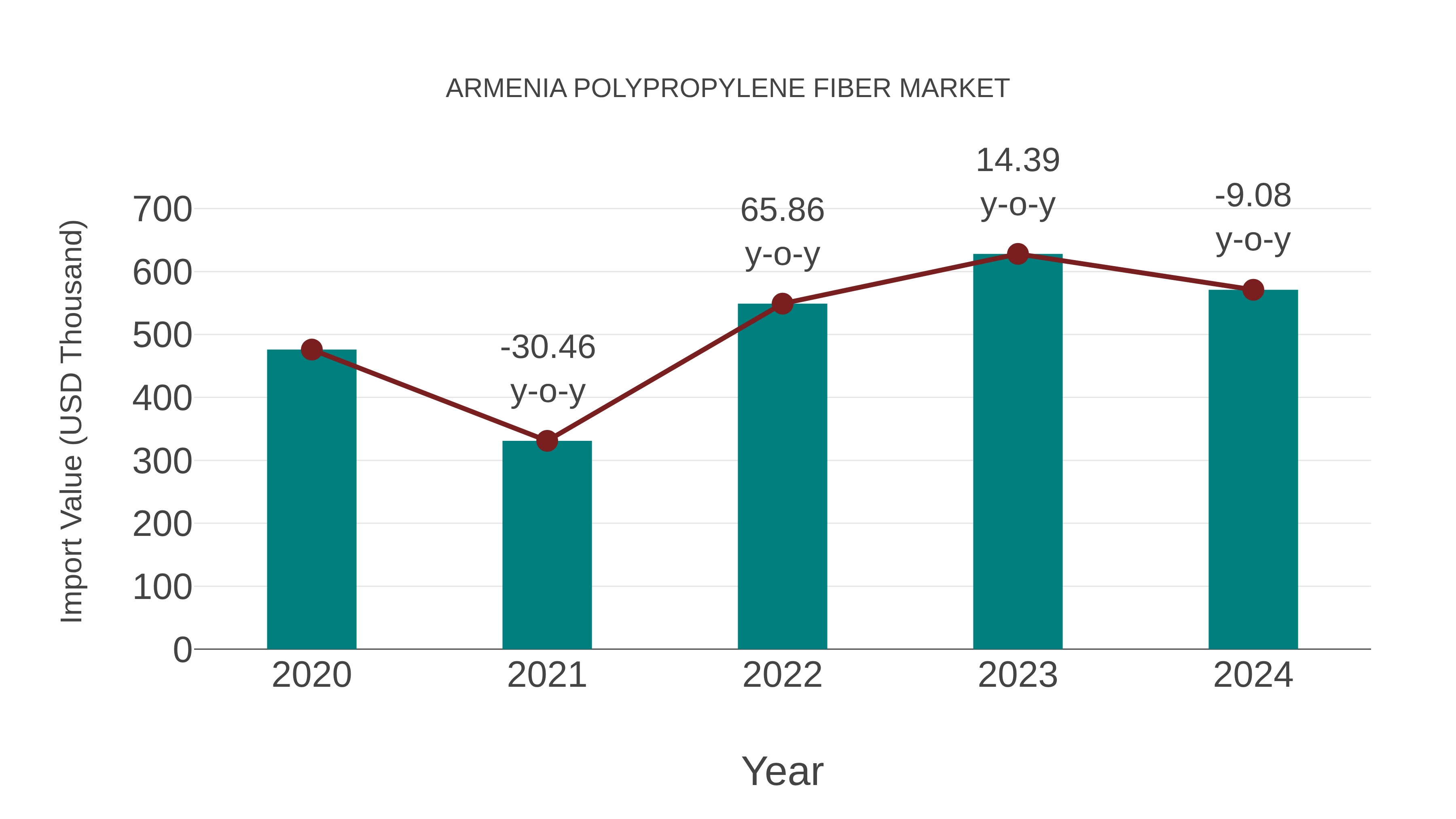  Armenia Polypropylene Fiber Market: Import Trend Analysis