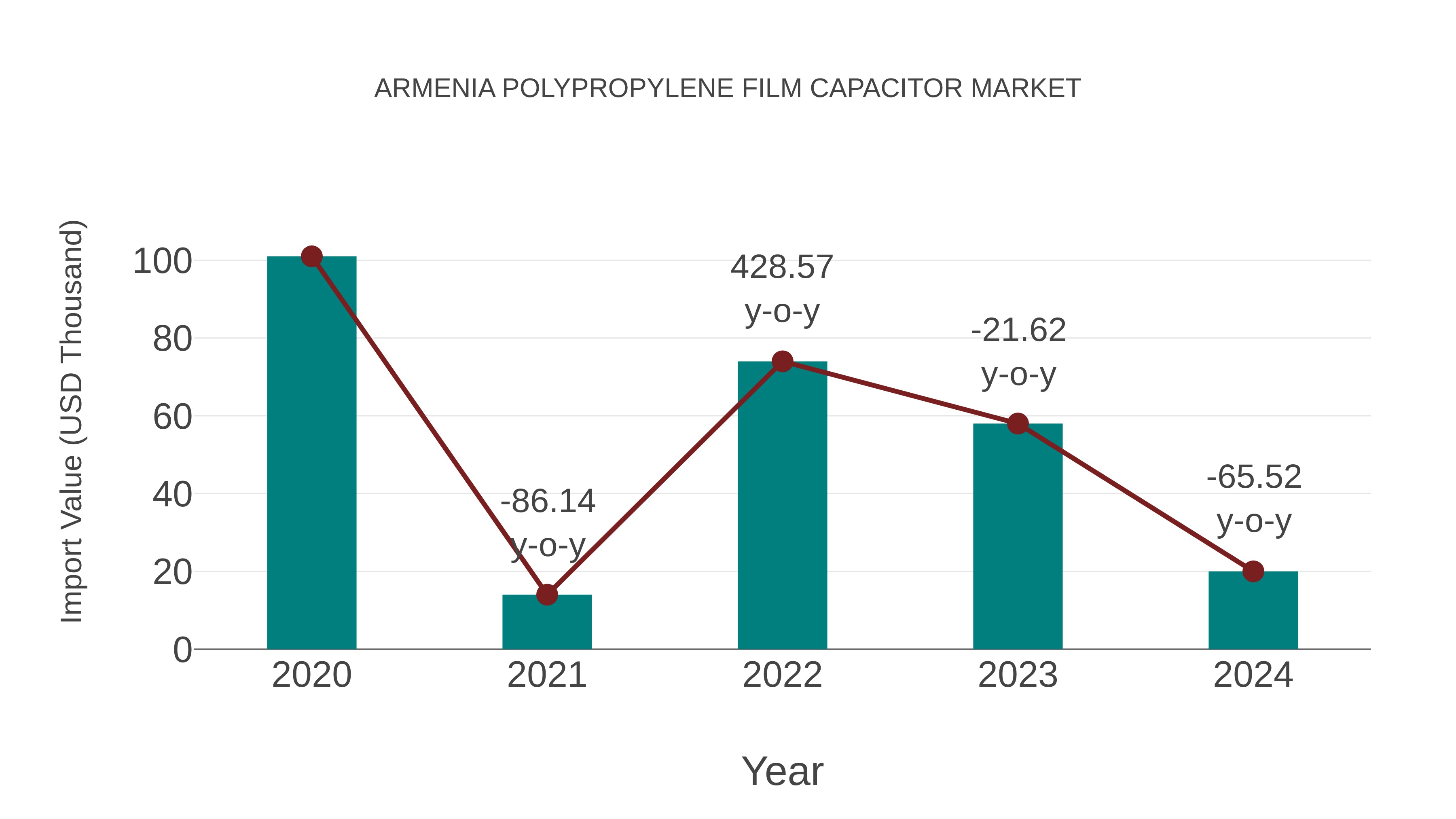  Armenia Polypropylene Film Capacitor Market: Import Trend Analysis