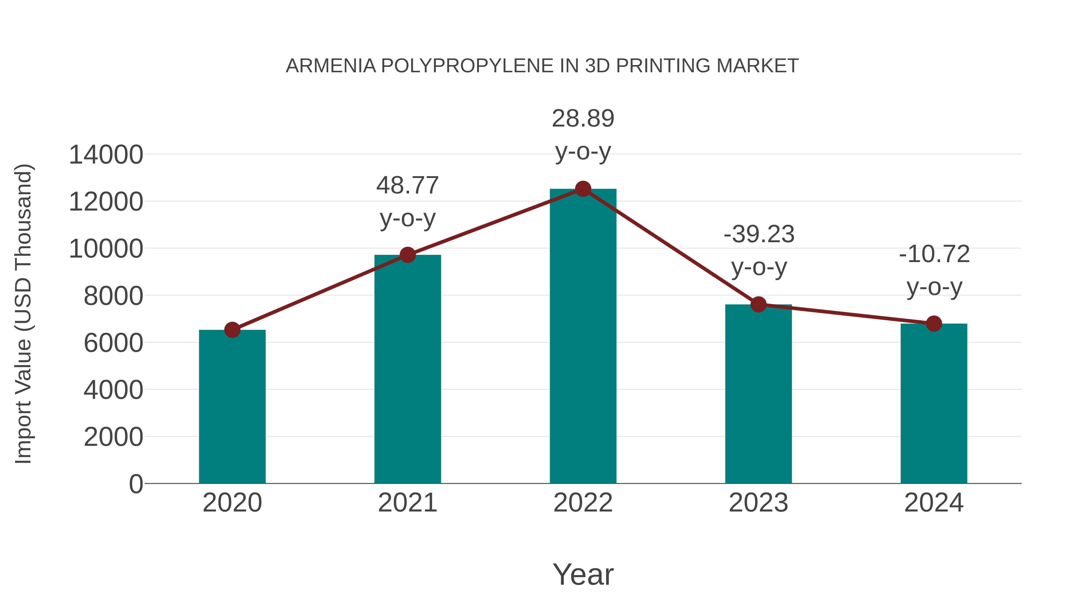  Armenia Polypropylene in 3d Printing Market: Import Trend Analysis