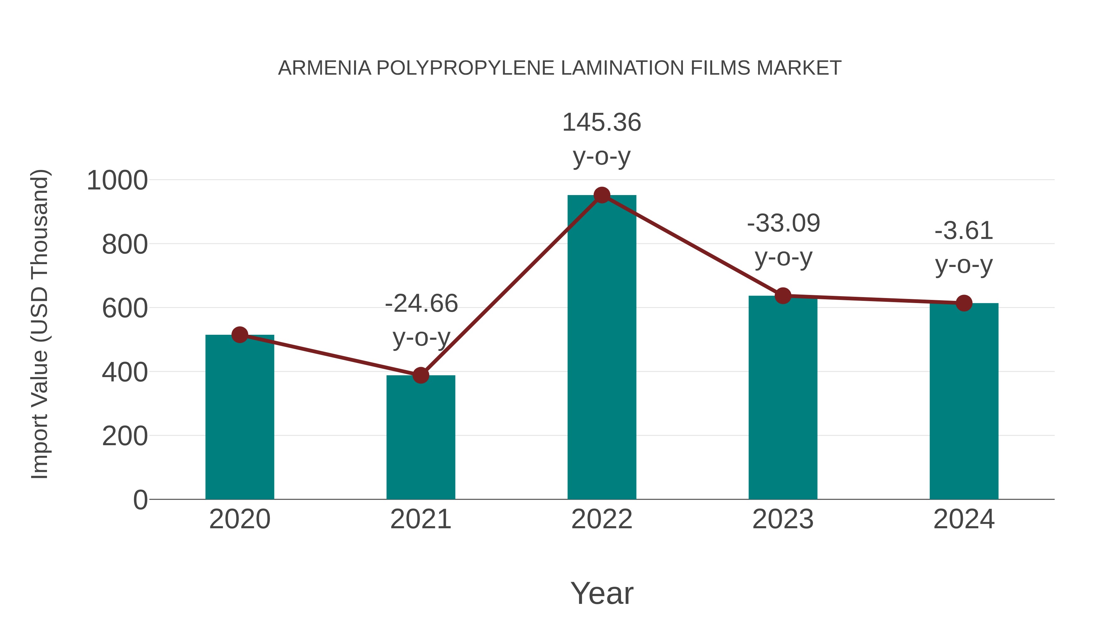  Armenia Polypropylene Lamination Films Market: Import Trend Analysis