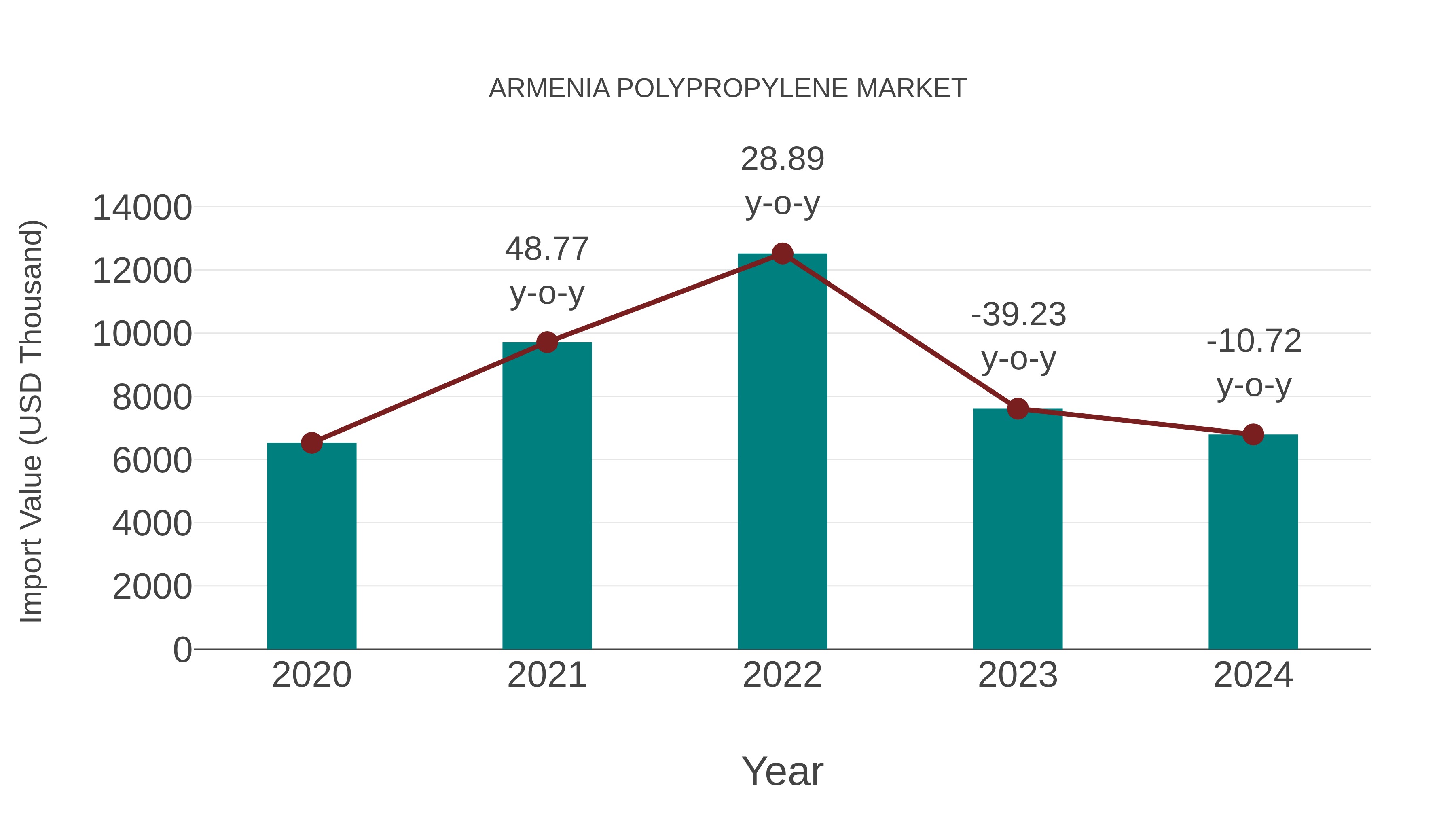  Armenia Polypropylene Market: Import Trend Analysis