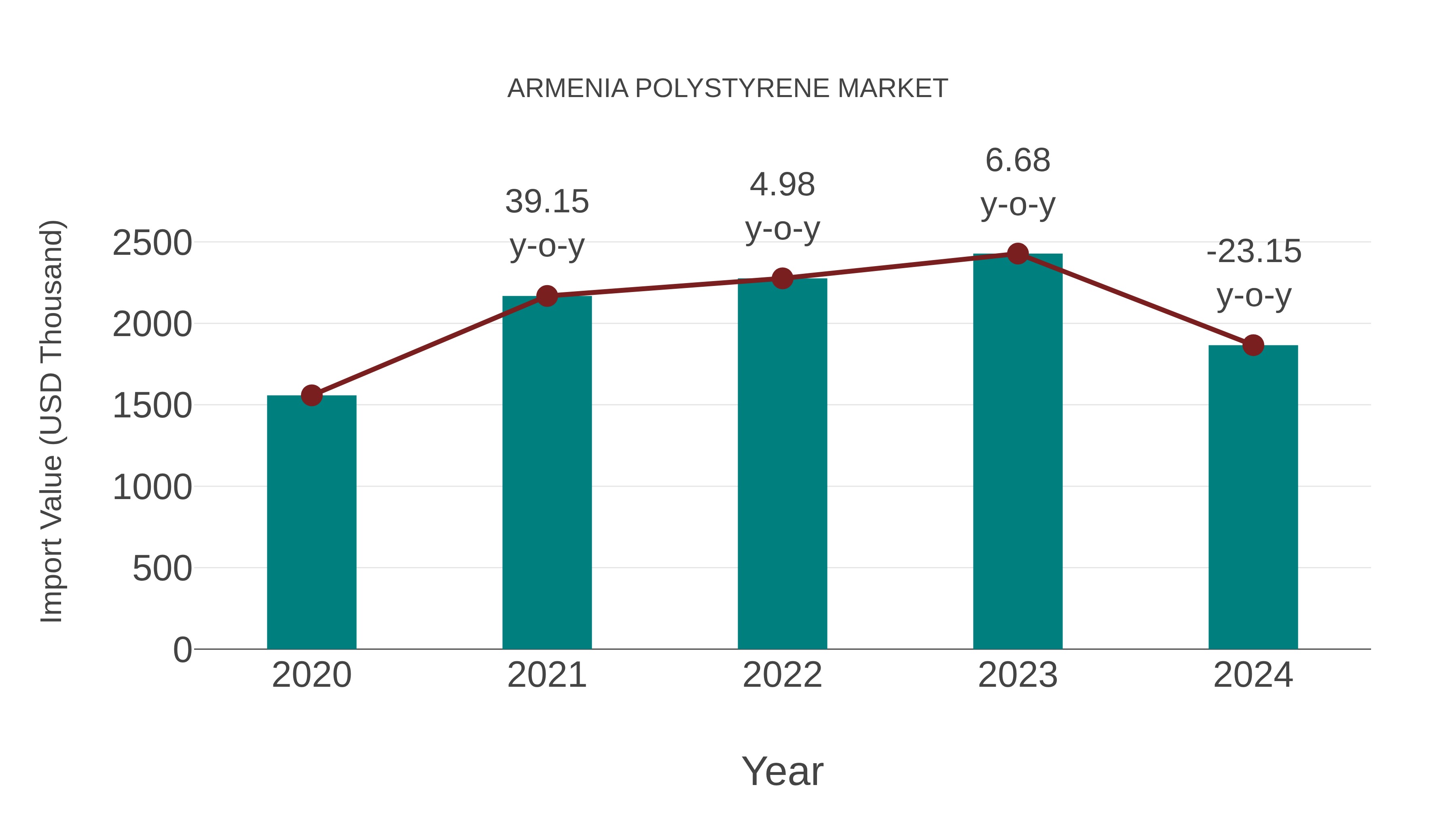  Armenia Polystyrene Market: Import Trend Analysis