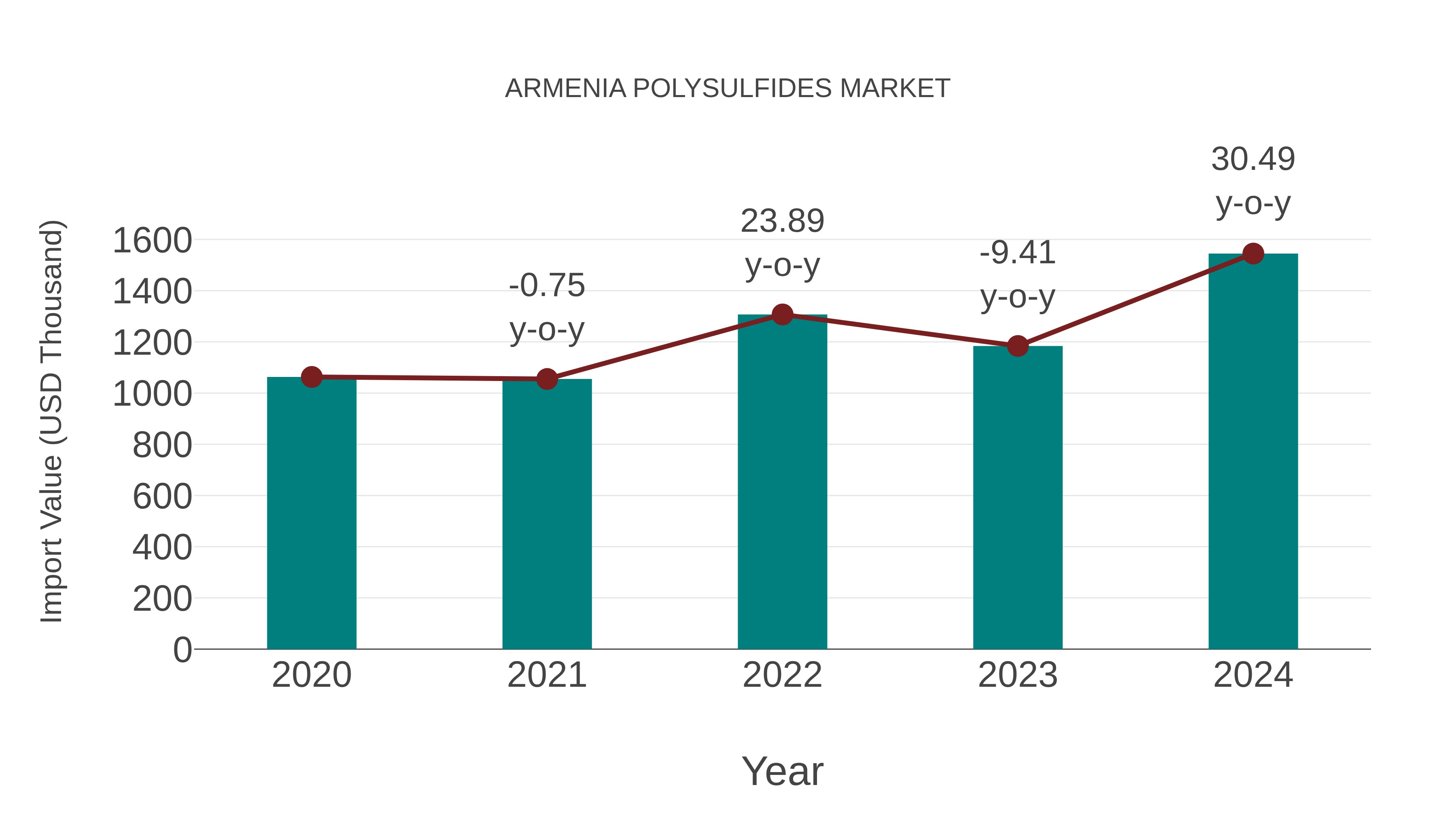  Armenia Polysulfides Market: Import Trend Analysis