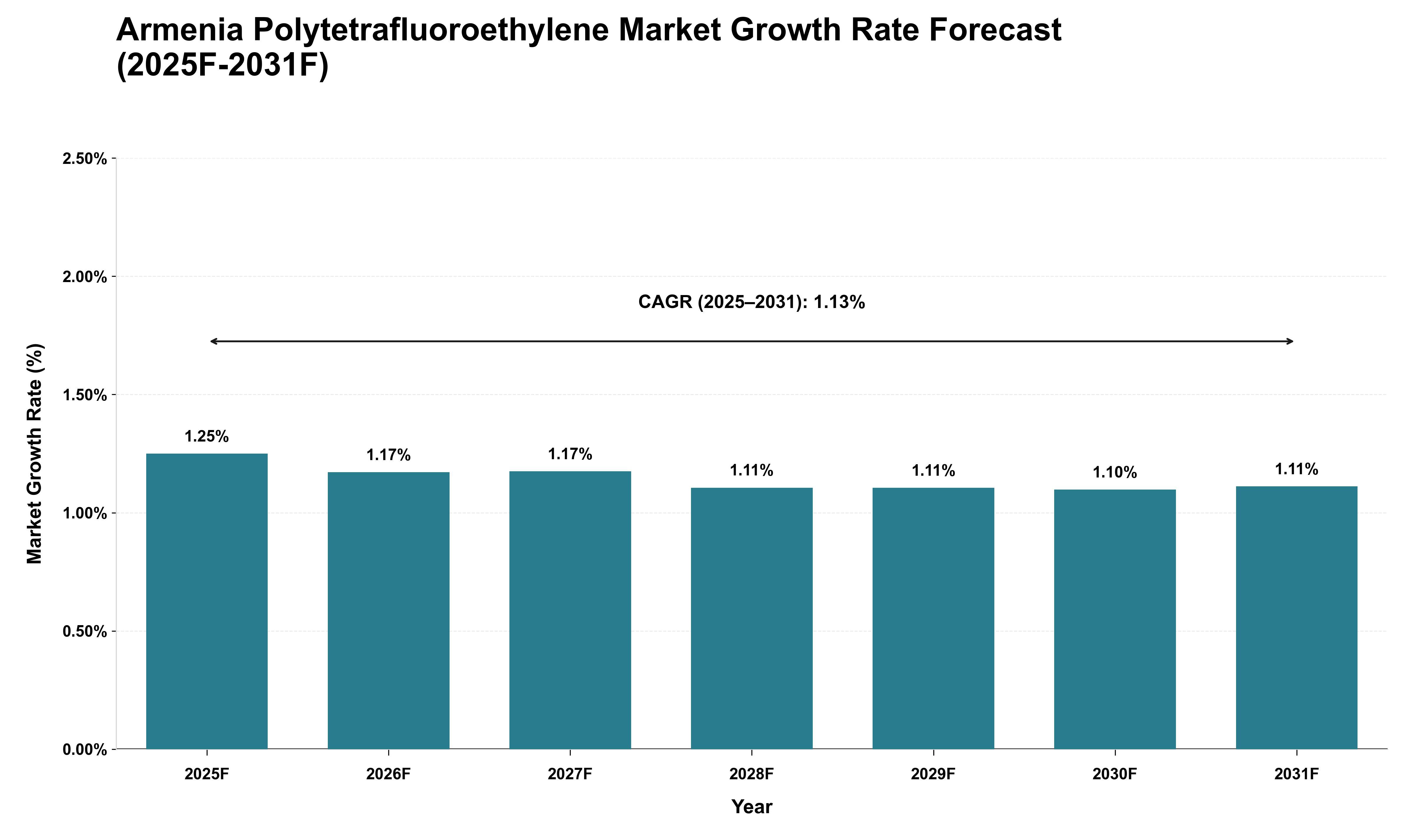 Armenia Polytetrafluoroethylene Market Growth Rate Analysis (2025 - 2031)