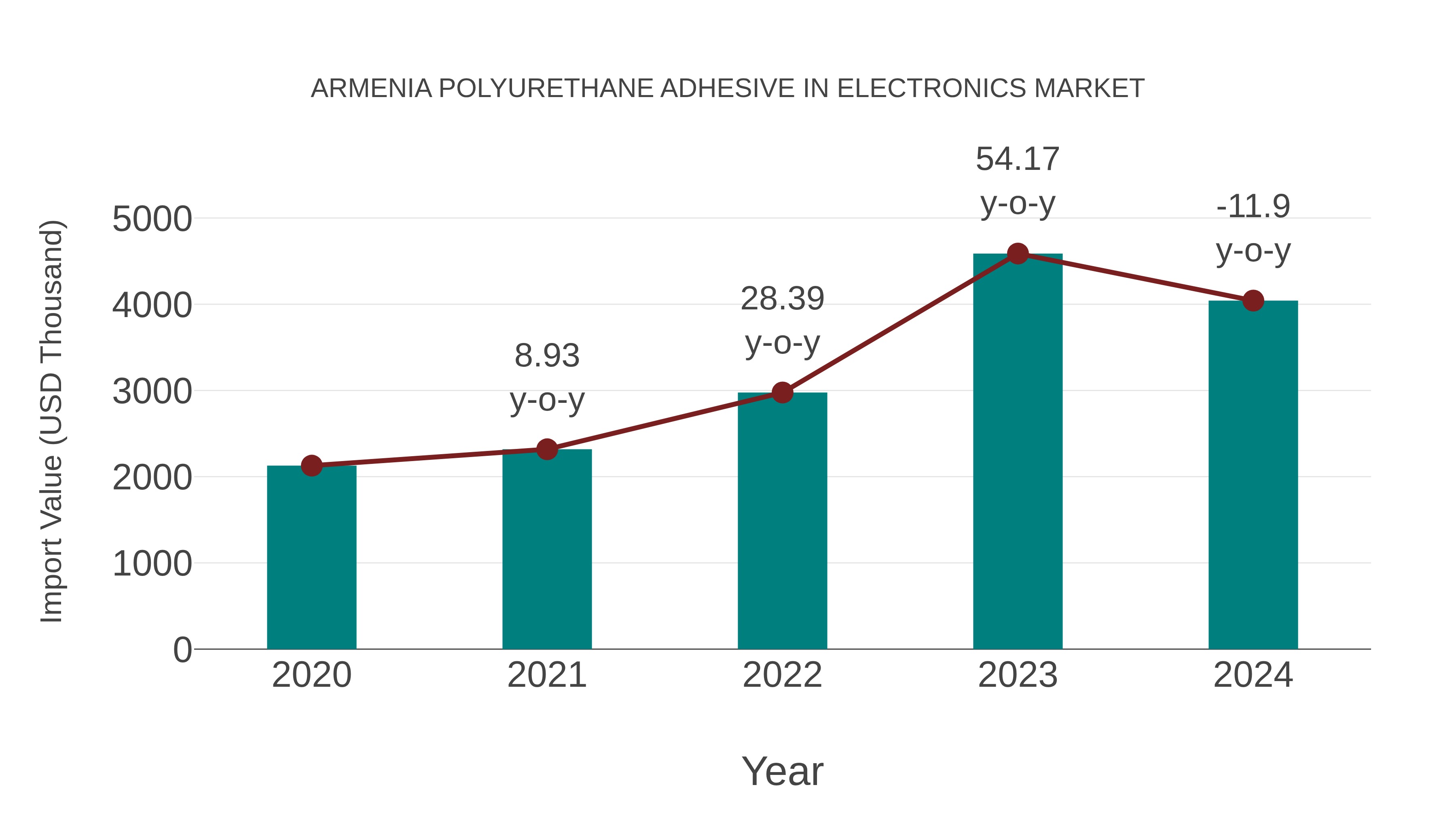  Armenia Polyurethane Adhesive in Electronics Market: Import Trend Analysis
