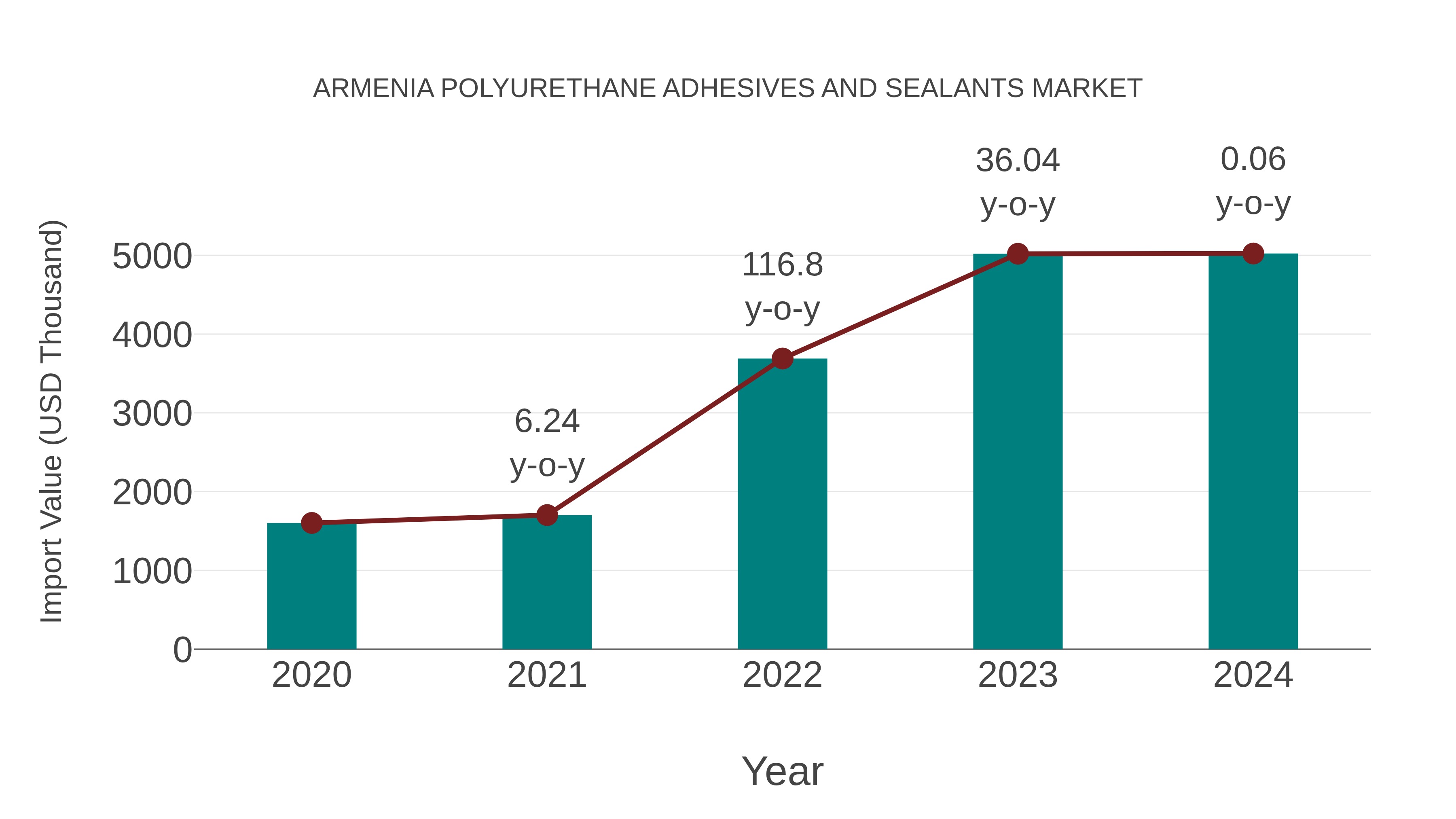 Armenia Polyurethane Adhesives and Sealants Market: Import Trend Analysis