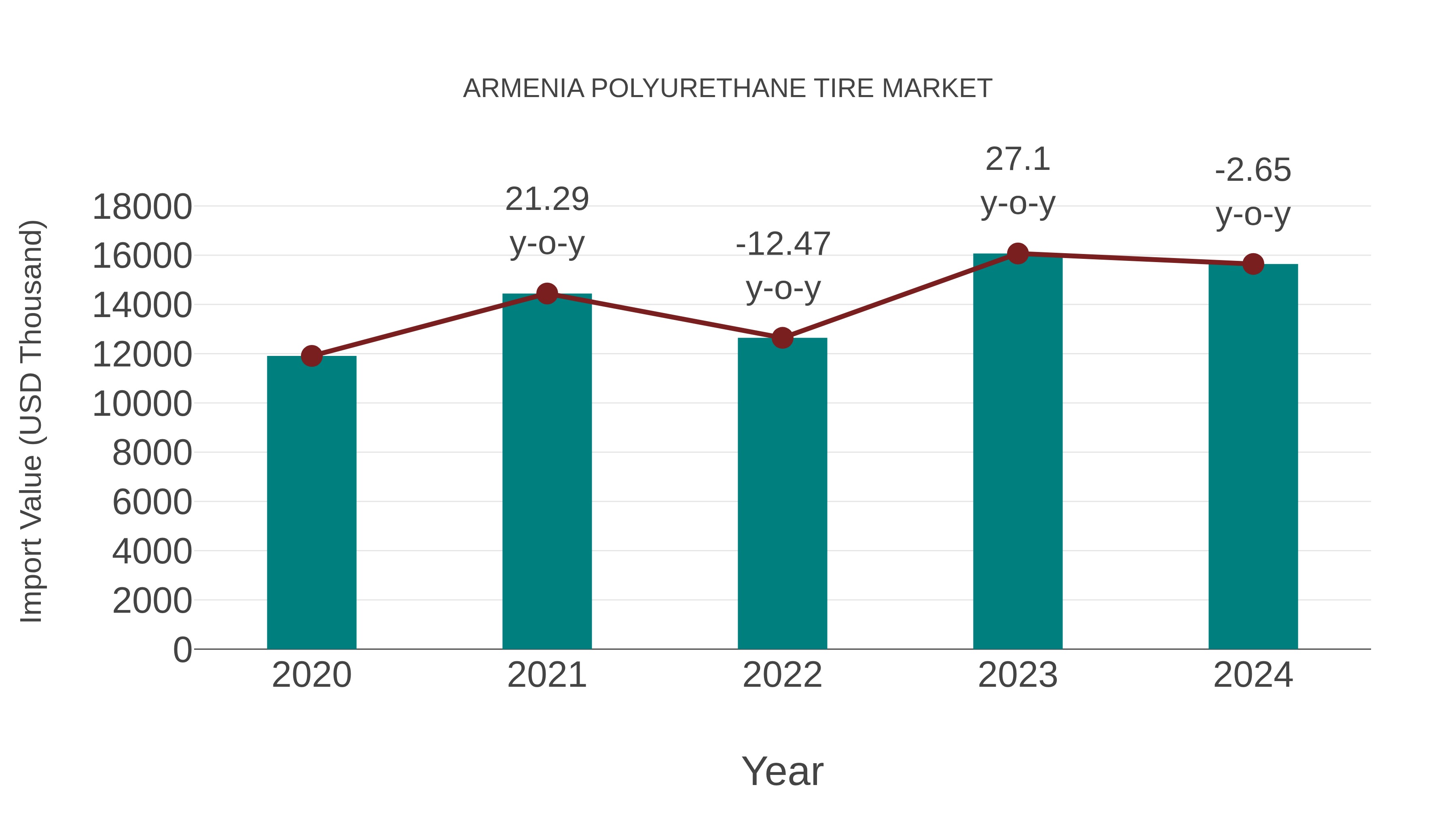  Armenia Polyurethane Tire Market: Import Trend Analysis