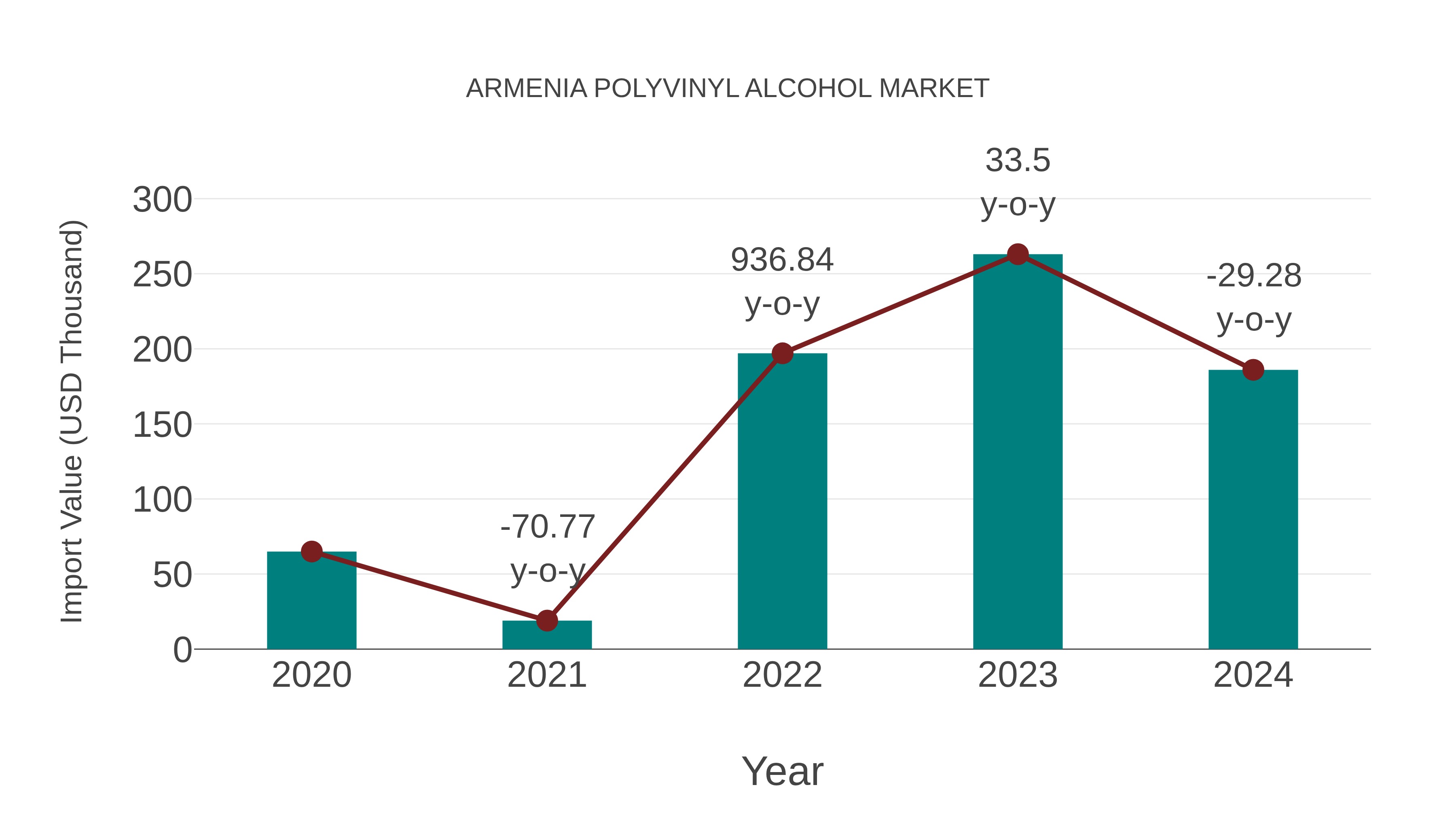  Armenia Polyvinyl Alcohol Market: Import Trend Analysis