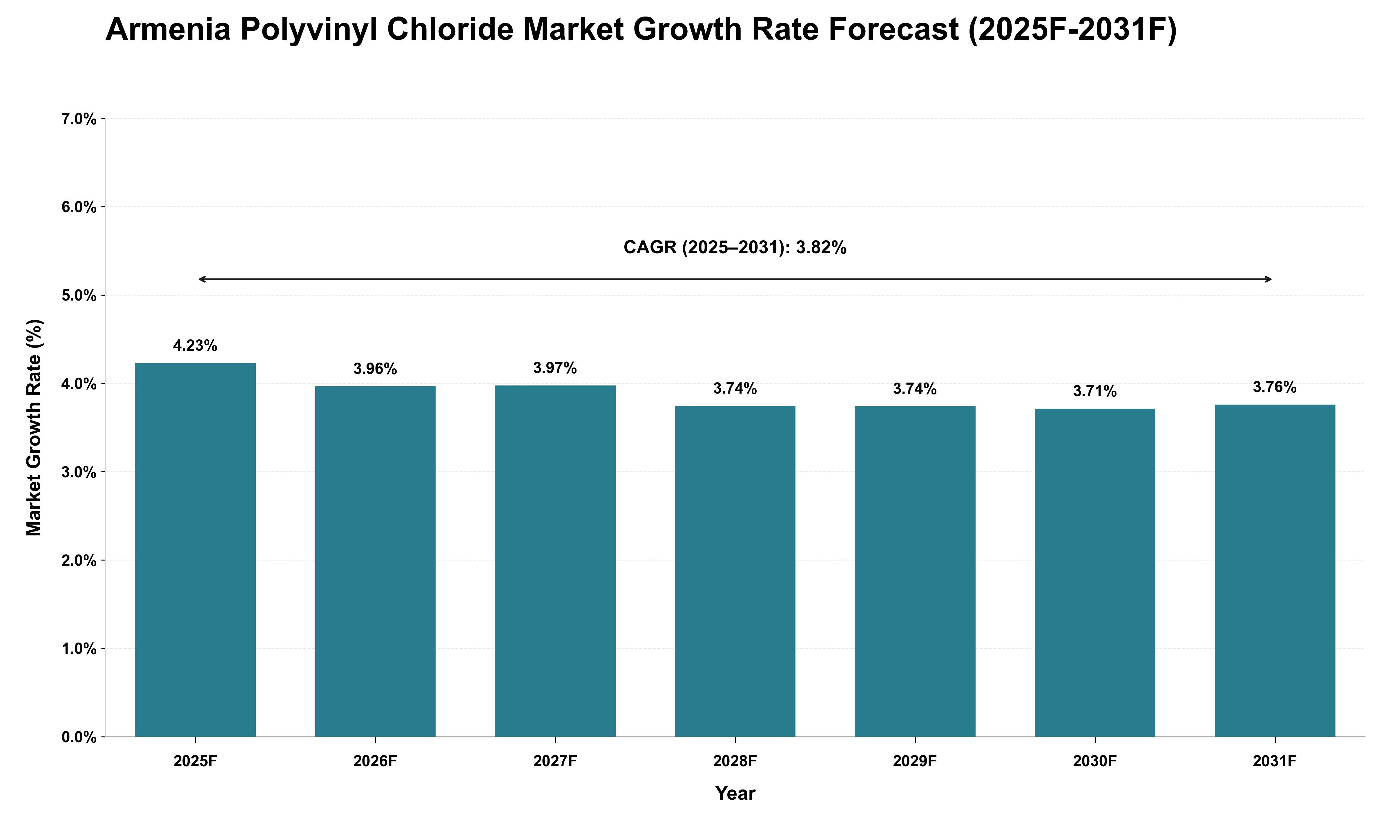 Armenia Polyvinyl Chloride Market Growth Rate Analysis (2025 - 2031)