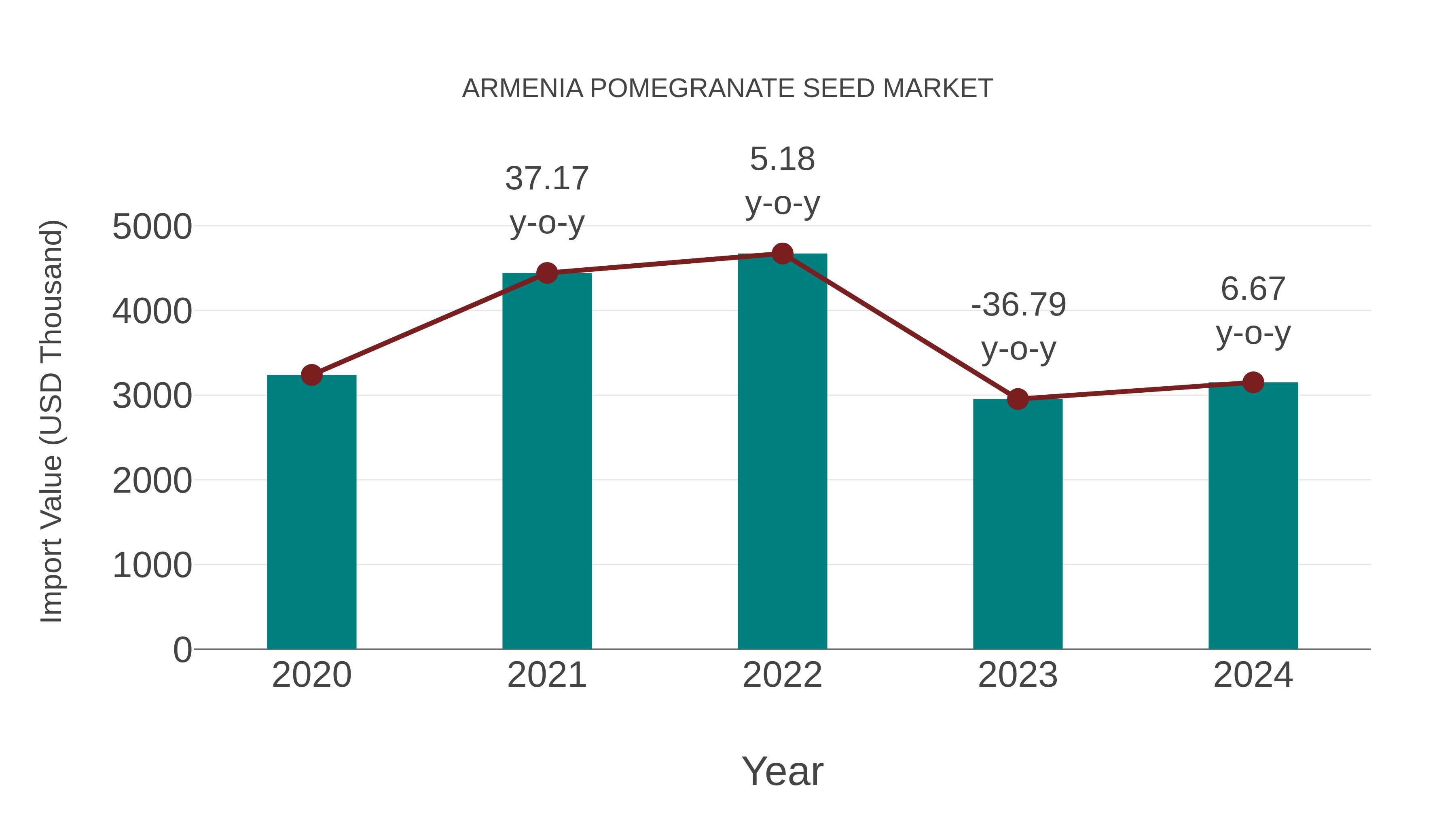 Armenia Pomegranate Seed Market: Import Trend Analysis