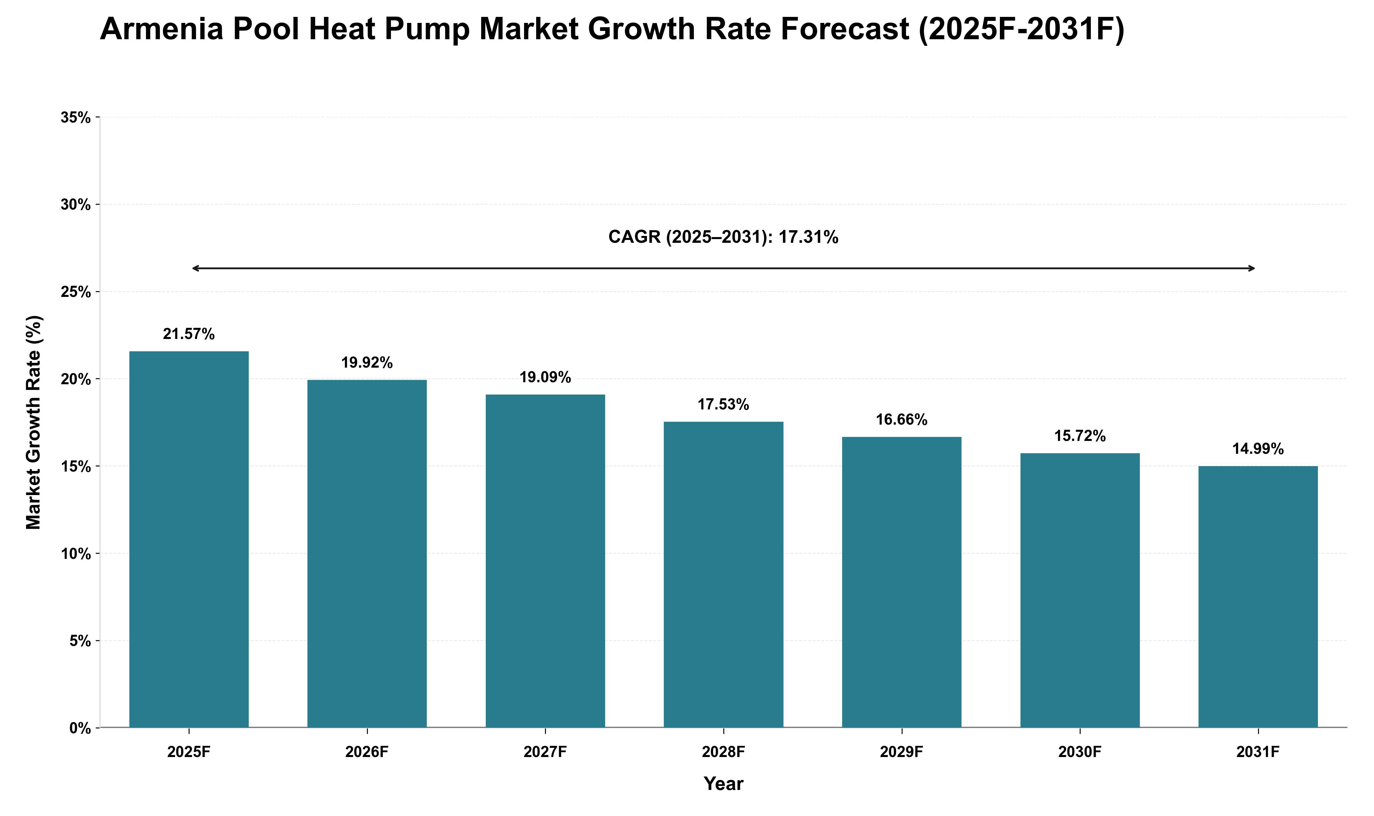 Armenia Pool Heat Pump Market Growth Rate Analysis (2025 - 2031)