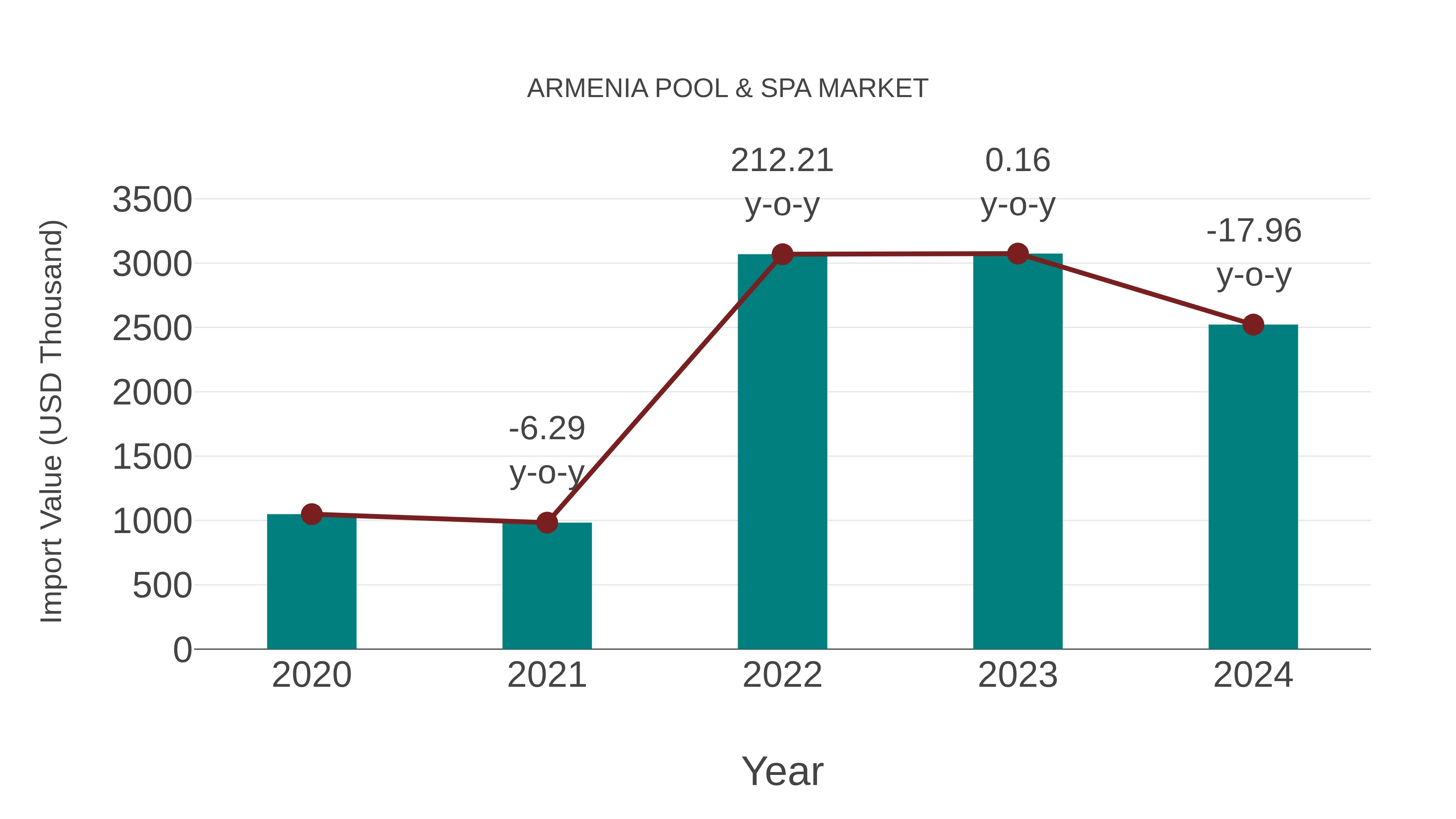  Armenia Pool & Spa Market: Import Trend Analysis