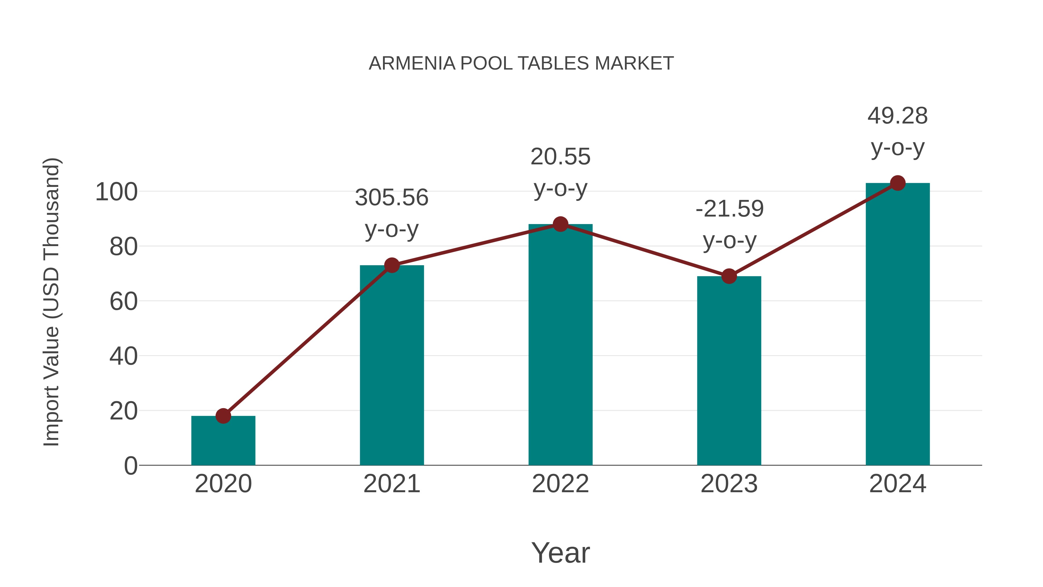  Armenia Pool Tables Market: Import Trend Analysis
