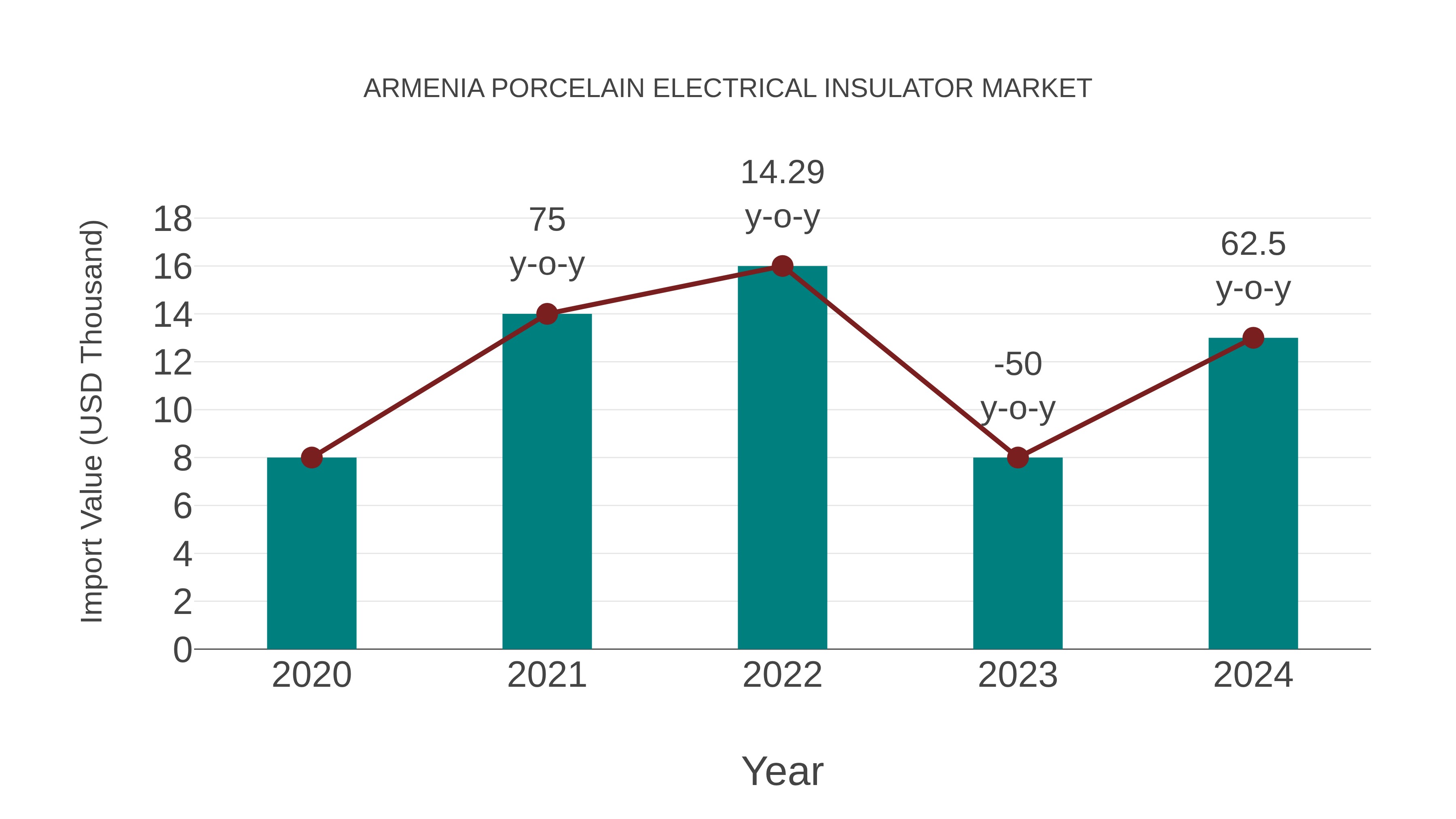  Armenia Porcelain Electrical Insulator Market: Import Trend Analysis