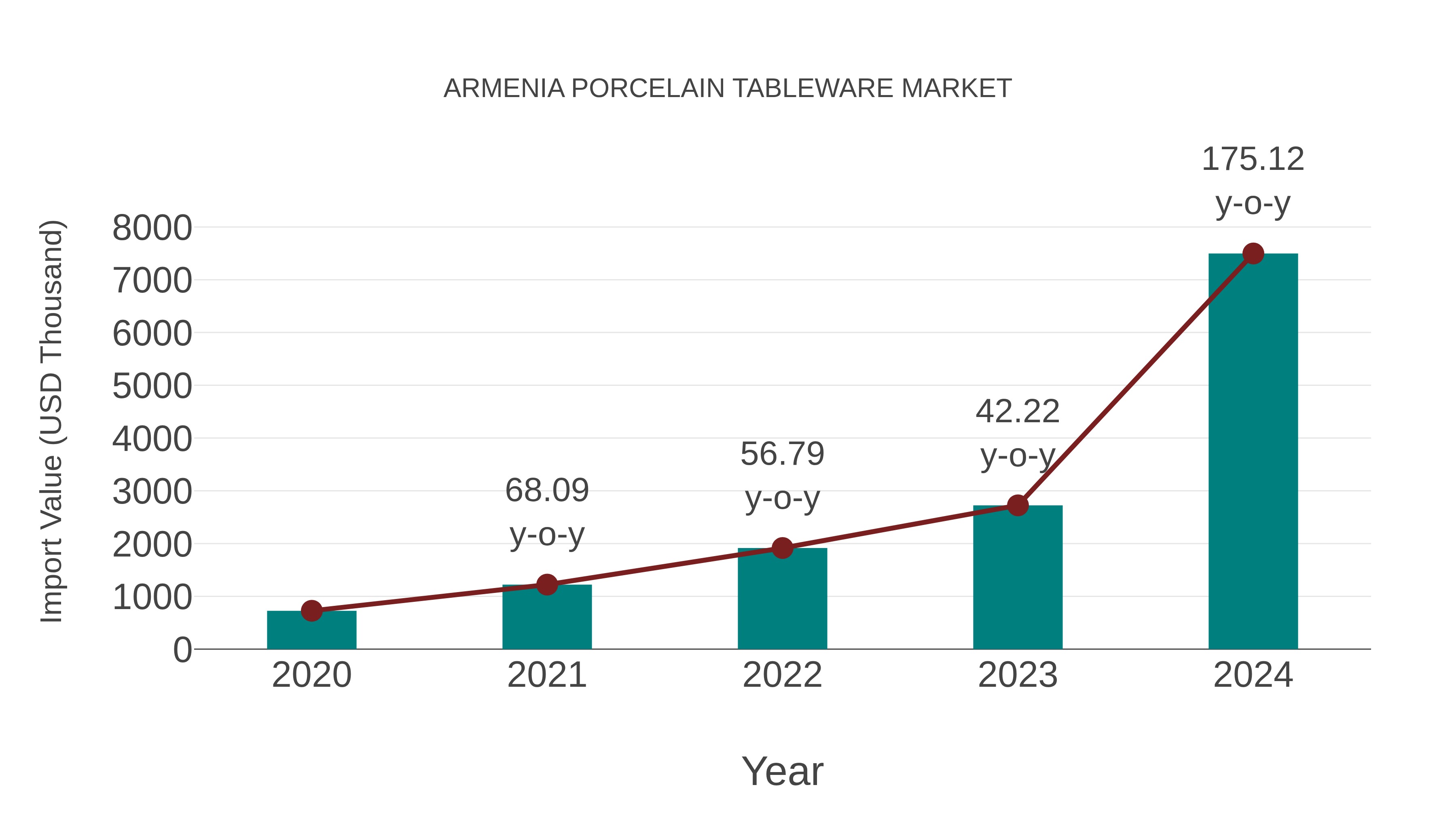  Armenia Porcelain Tableware Market: Import Trend Analysis