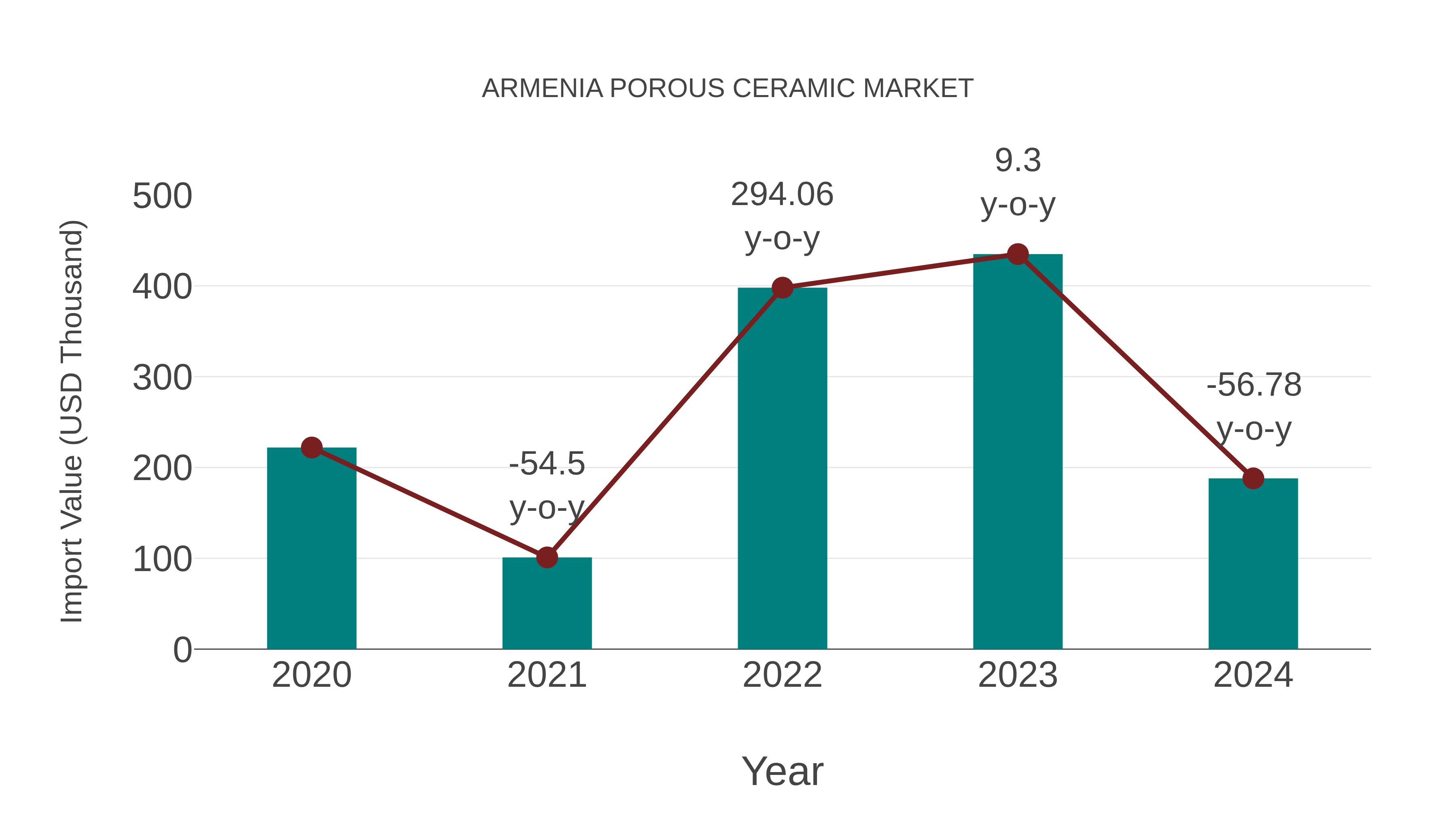  Armenia Porous Ceramic Market: Import Trend Analysis