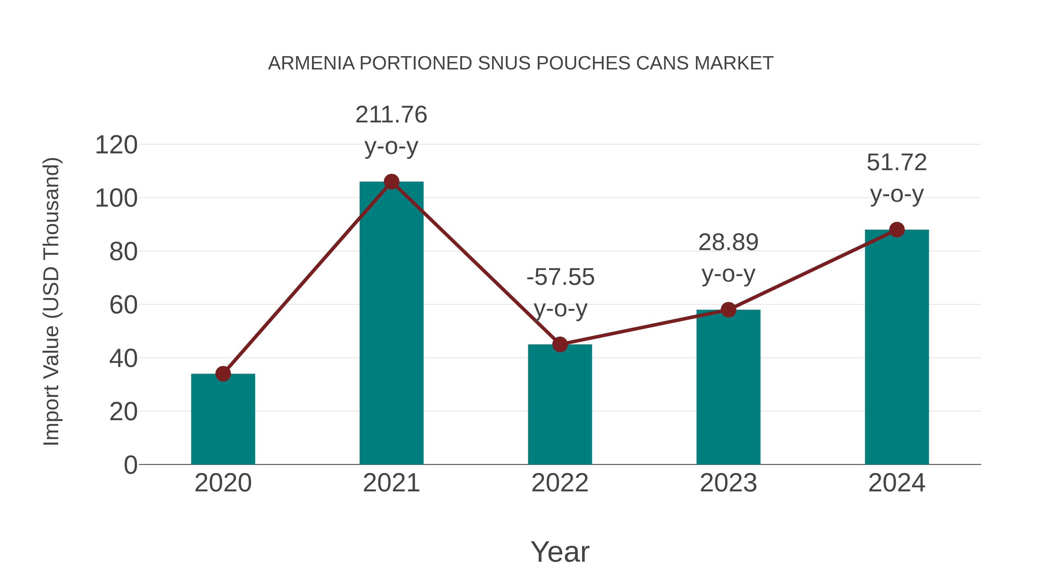  Armenia Portioned Snus Pouches Cans Market: Import Trend Analysis