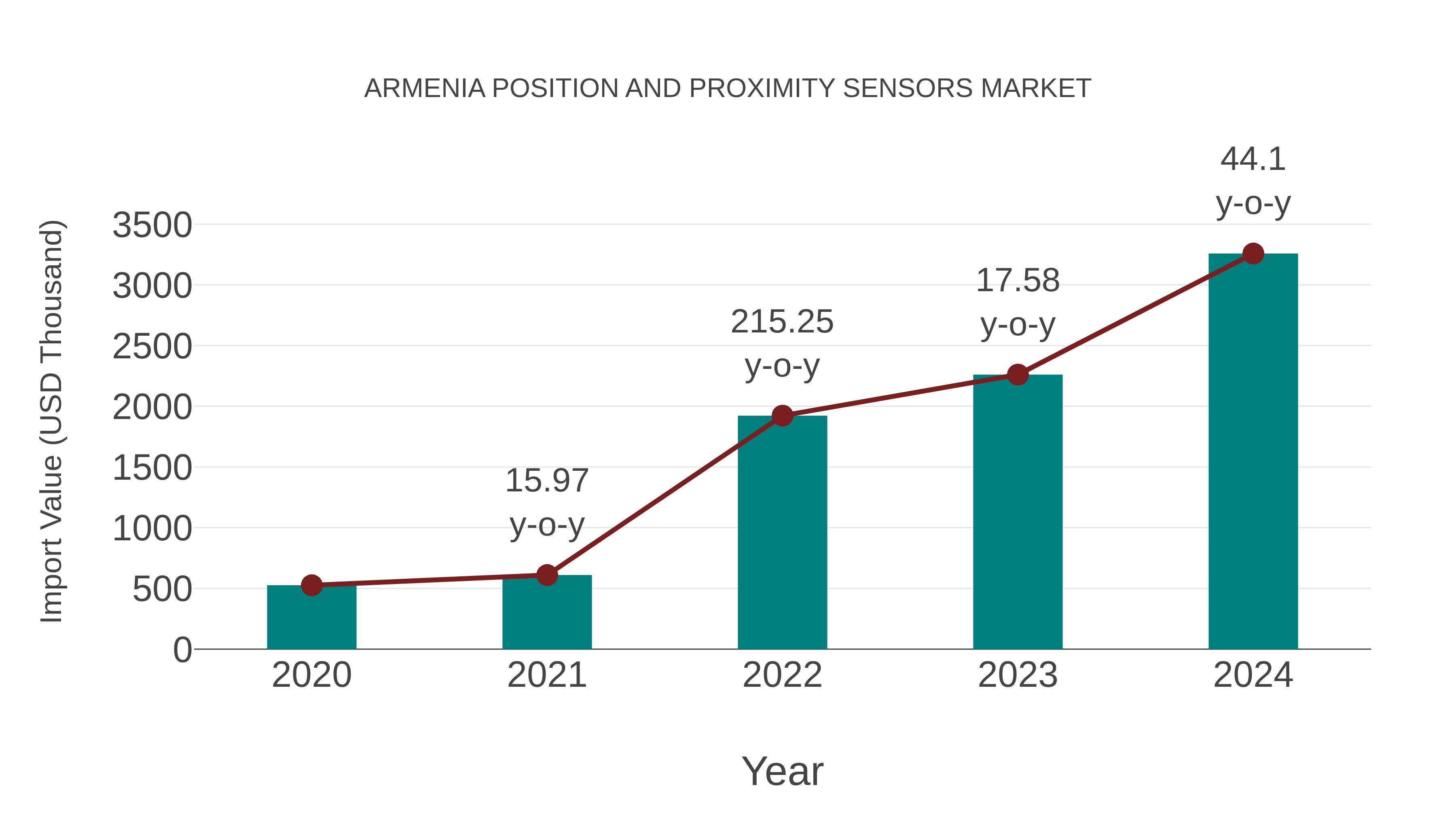  Armenia Position and Proximity Sensors Market: Import Trend Analysis